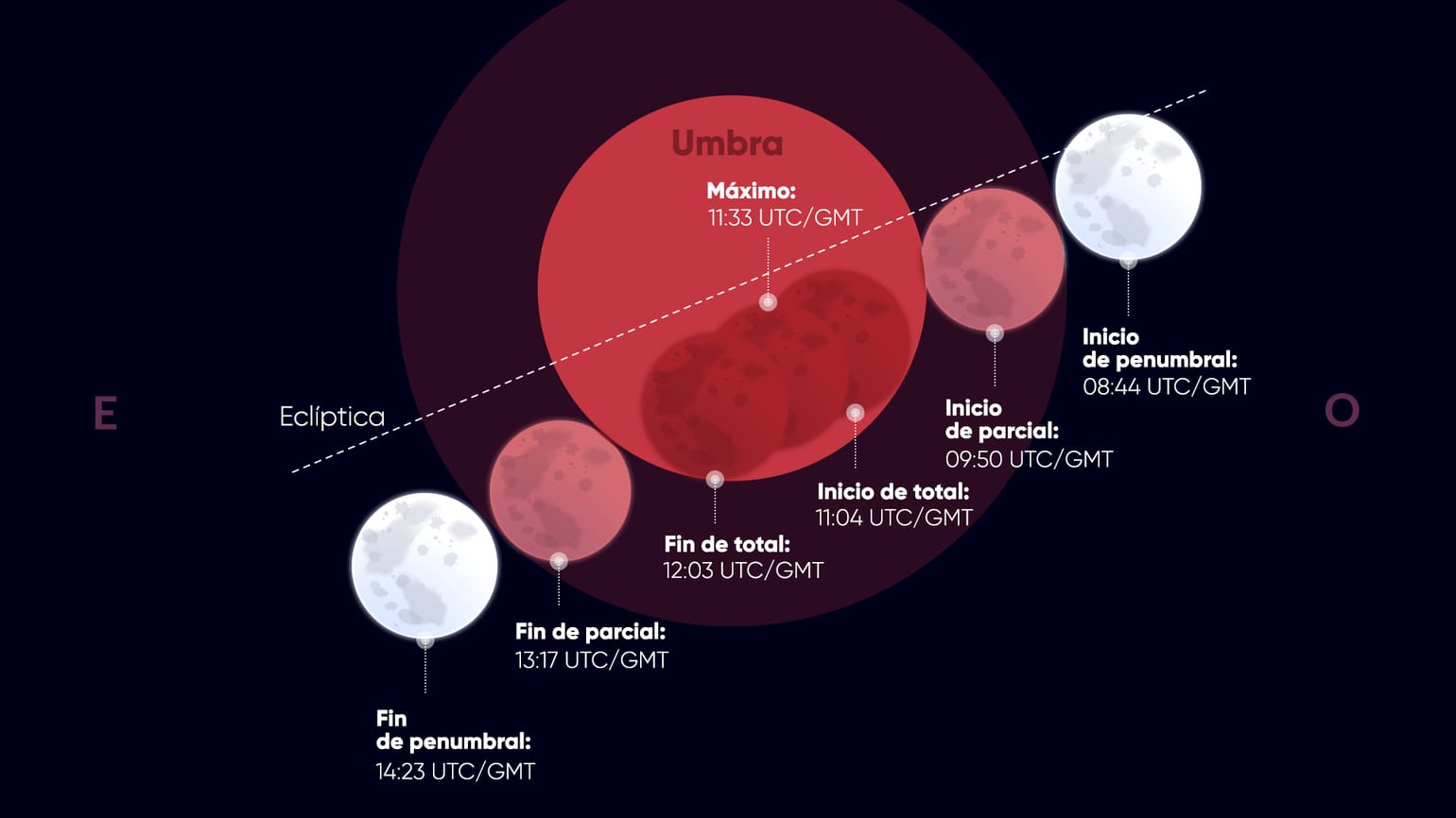 Luna de Sangre 2026: eclipse lunar total de marzo (2–3) — horarios (UTC ...