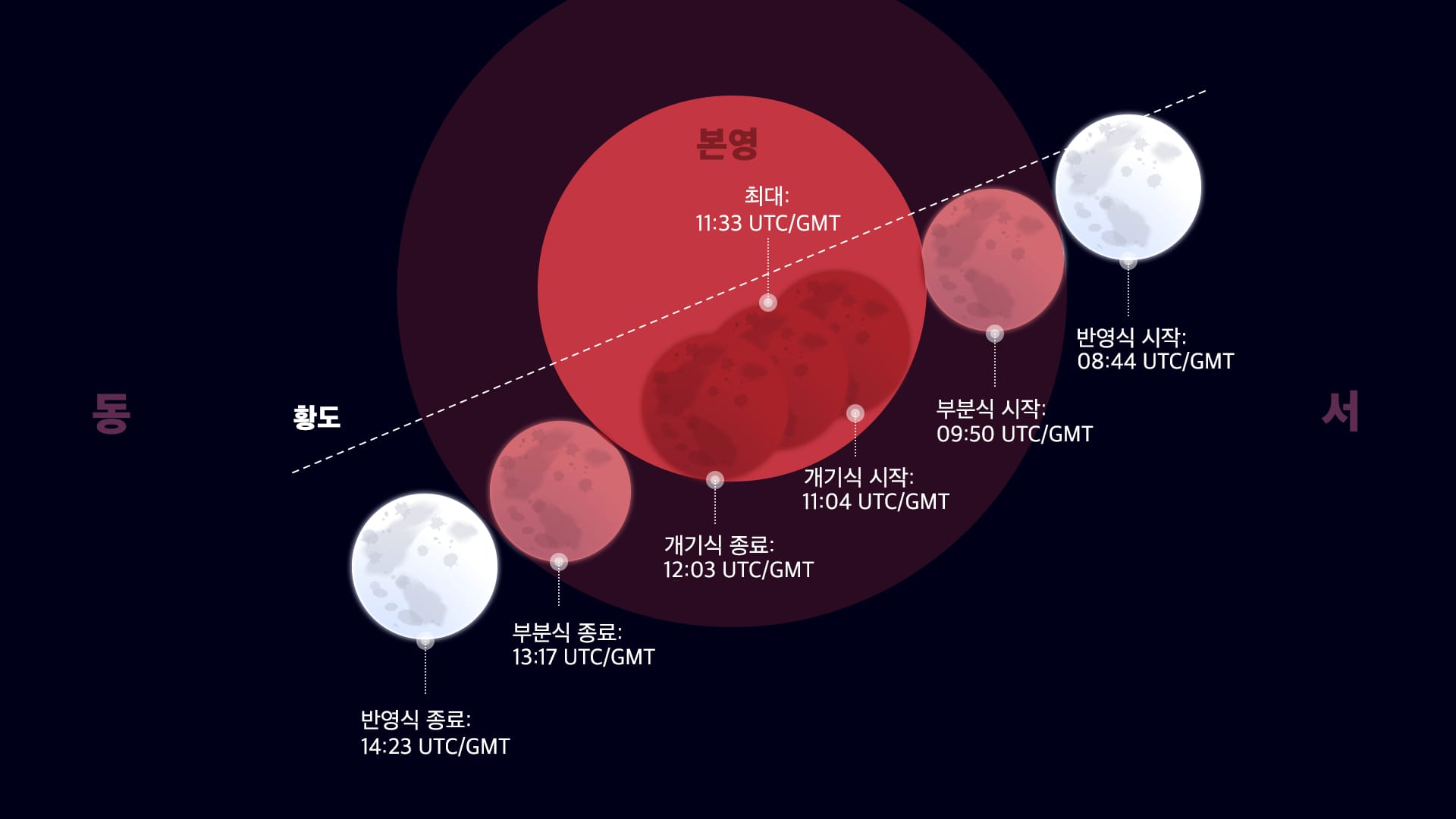 2026년 3월 월식 시간표: 2026년 3월 블러드 문은 언제 나타날까요?