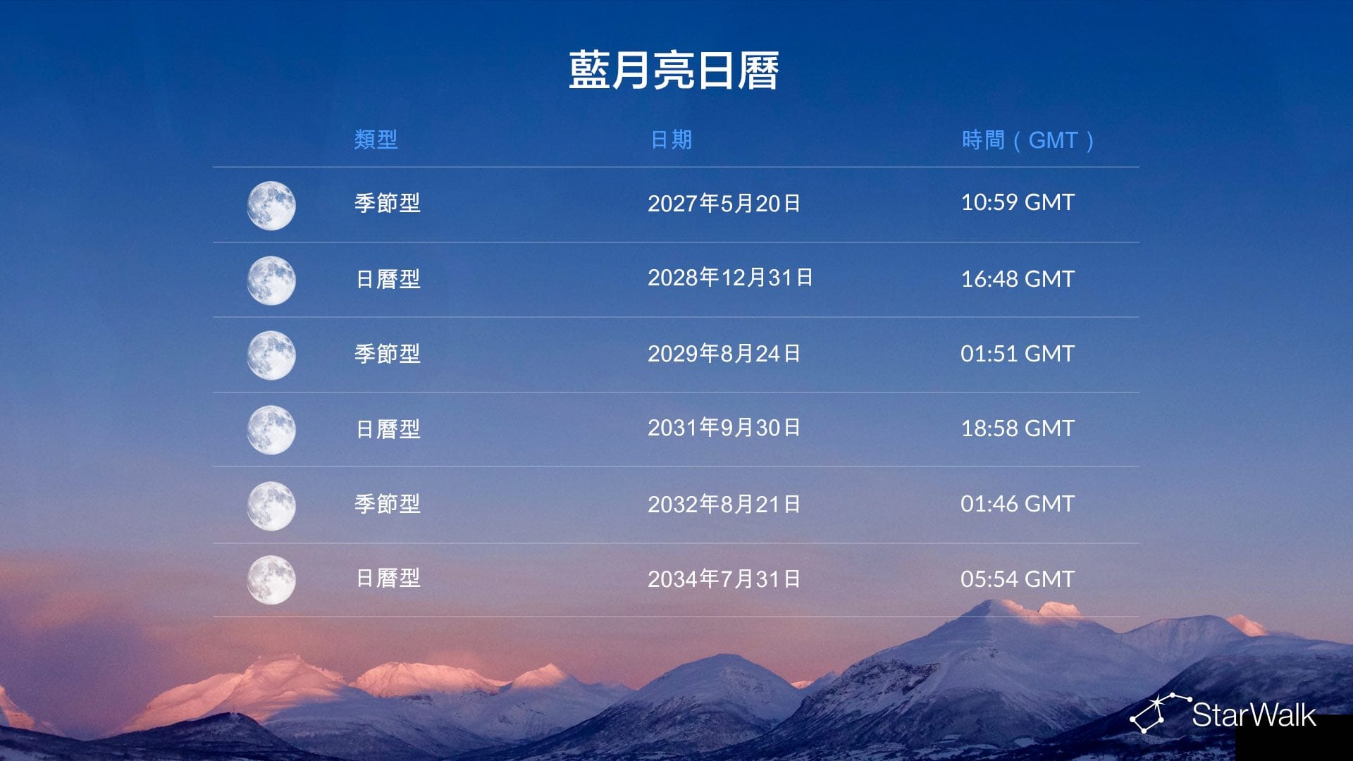 藍月亮日曆:2027–2034