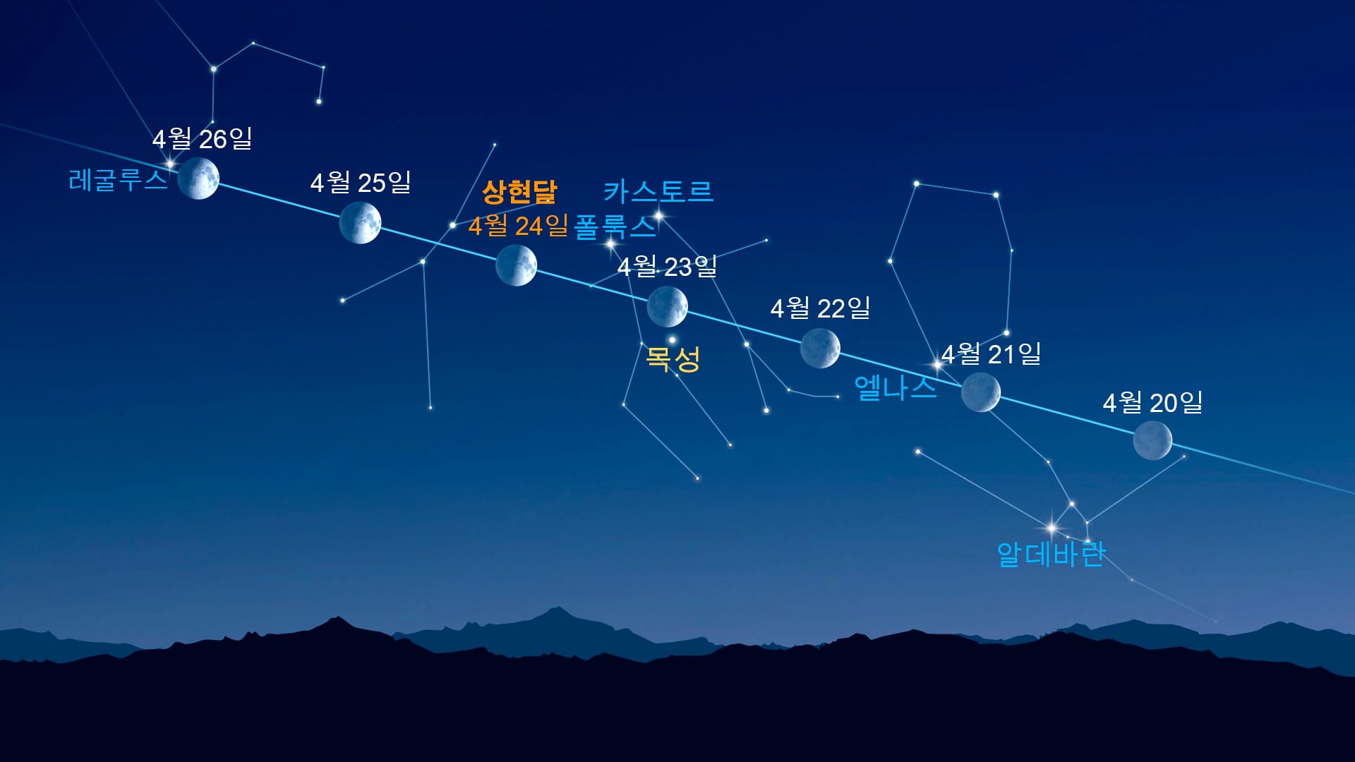 달 근처의 밝은 점들 (2026년 4월 20–26일)