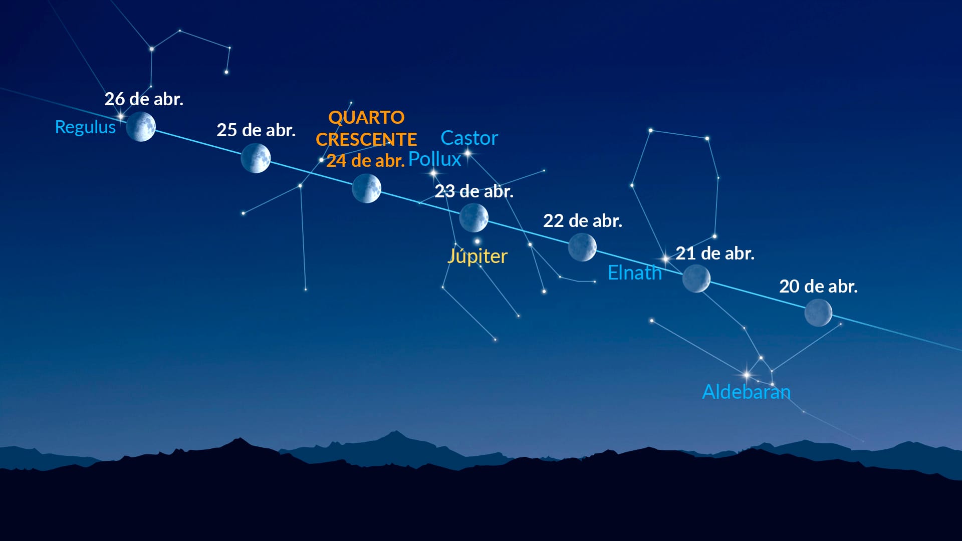 Pontos brilhantes perto da Lua (20–26 de abril de 2026)