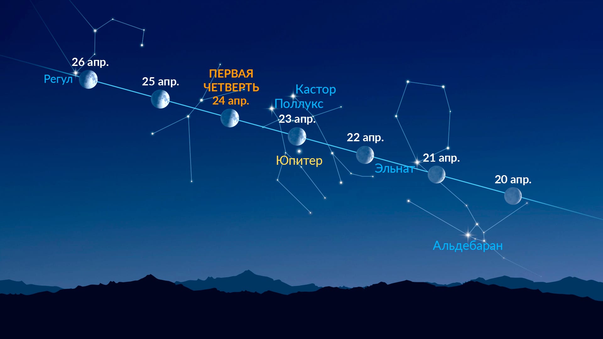 Яркие точки возле Луны (20–26 апреля 2026 года)