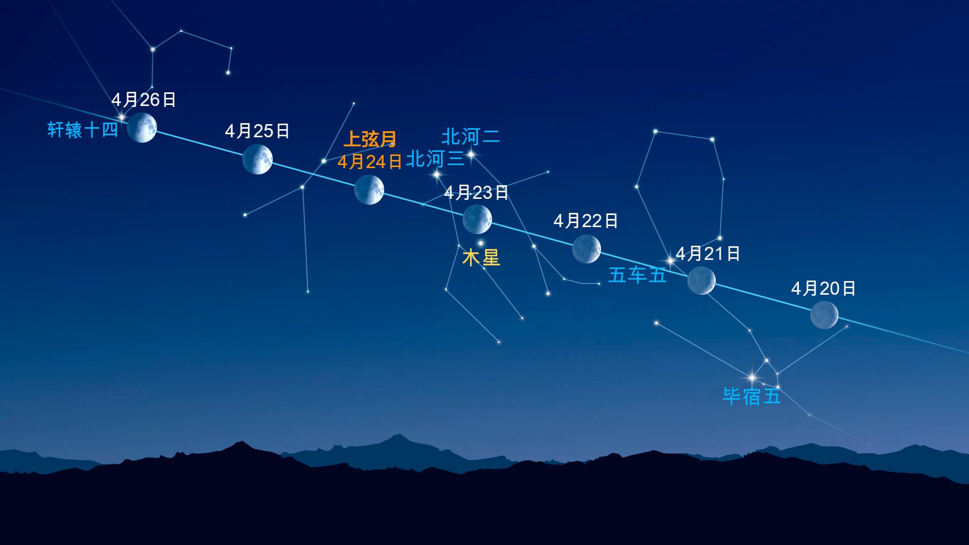 月亮附近的亮点（2026年4月20日至4月26日）