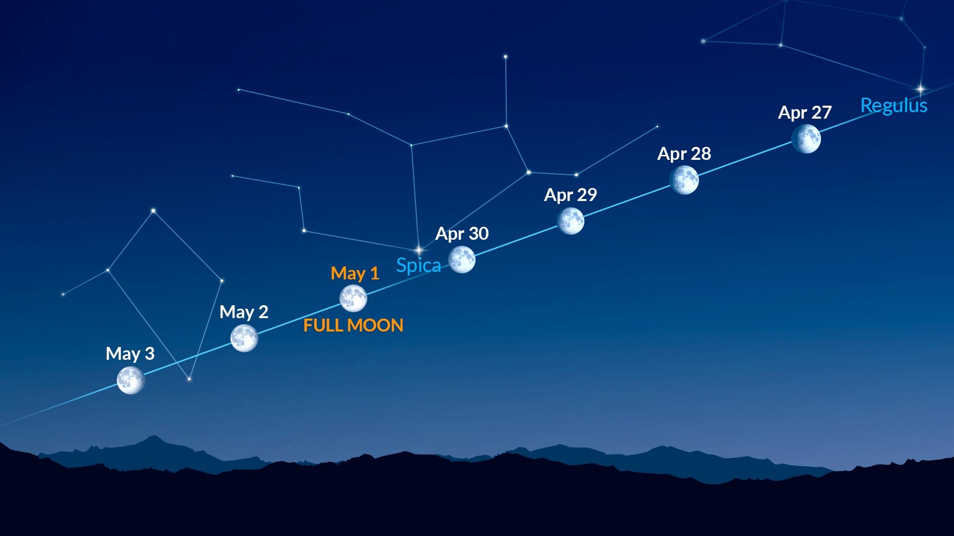Bright Dots Near the Moon (April 27 - May 3, 2026)