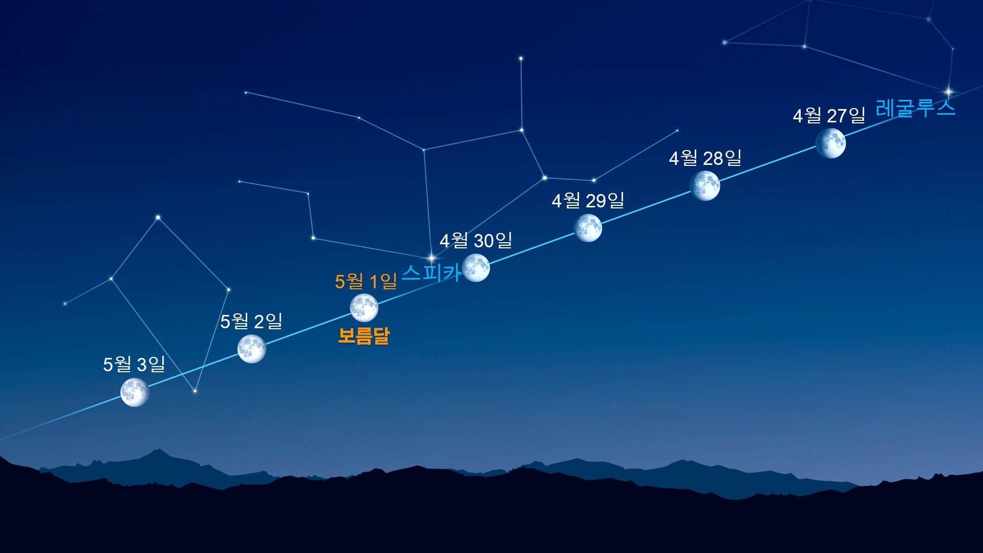 달 근처의 밝은 점들 (2026년 4월 27일–5월 3일)