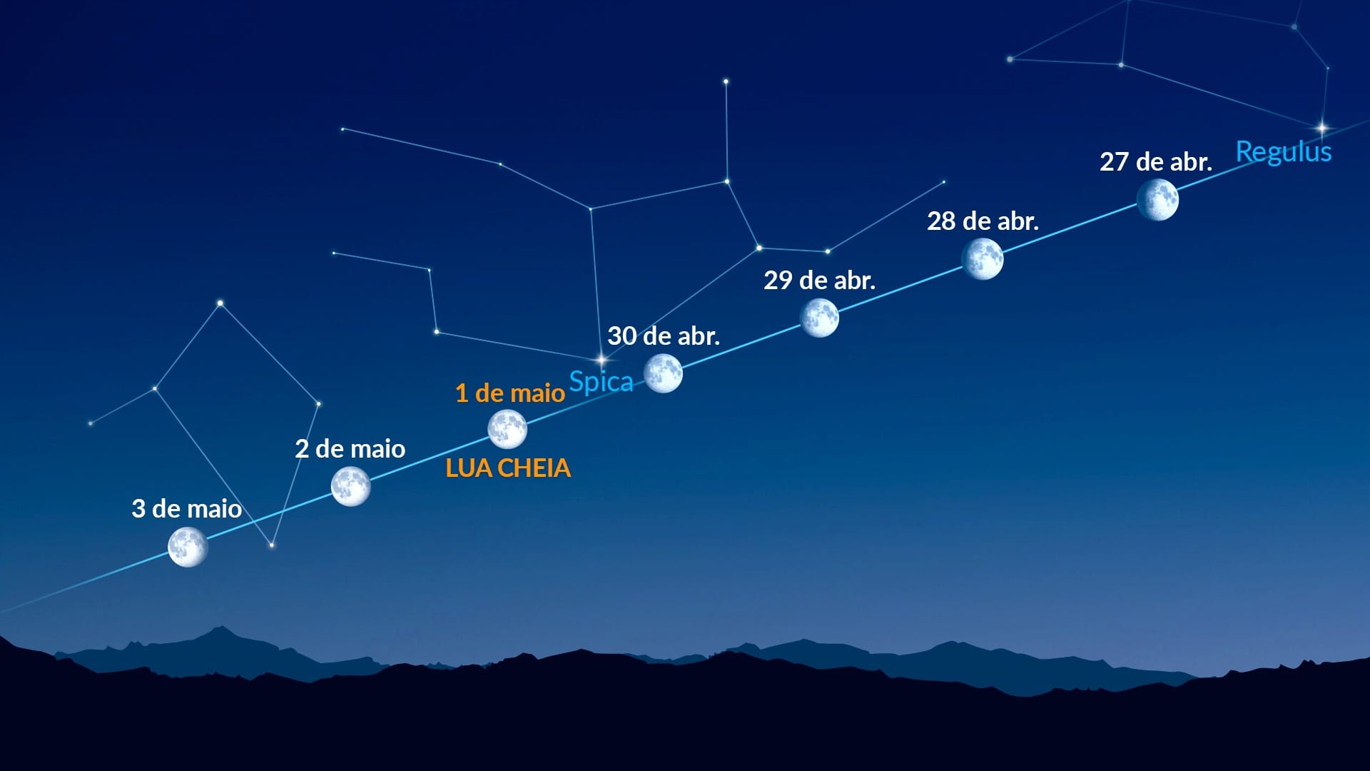 Pontos brilhantes perto da Lua (27 de abril – 3 de maio de 2026)