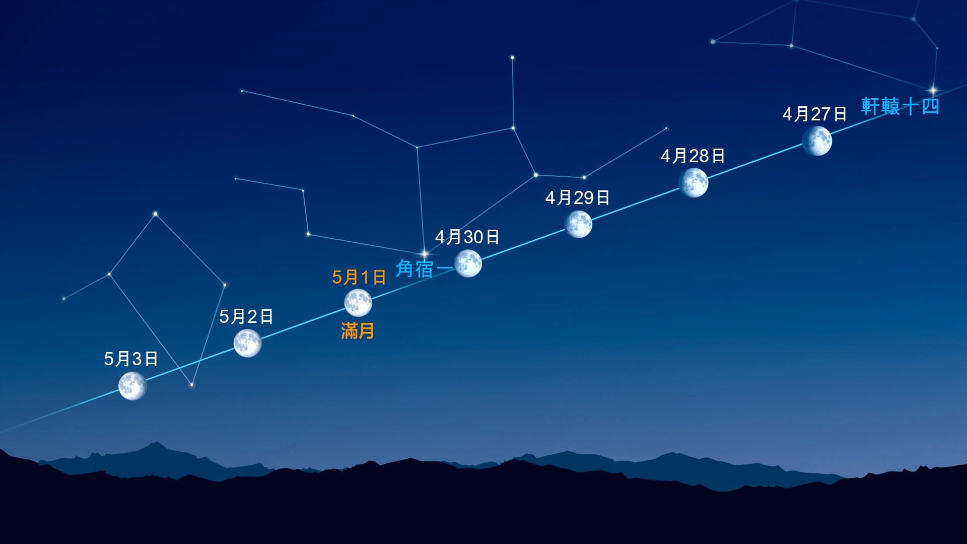 月亮附近的亮點（2026年4月27日至5月3日）