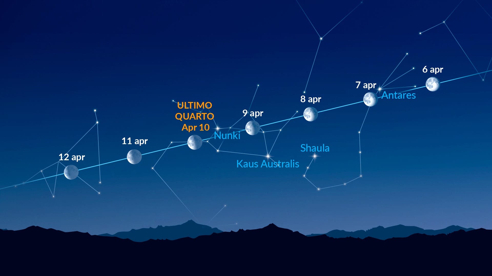 Punti luminosi vicino alla Luna (6–12 aprile 2026)