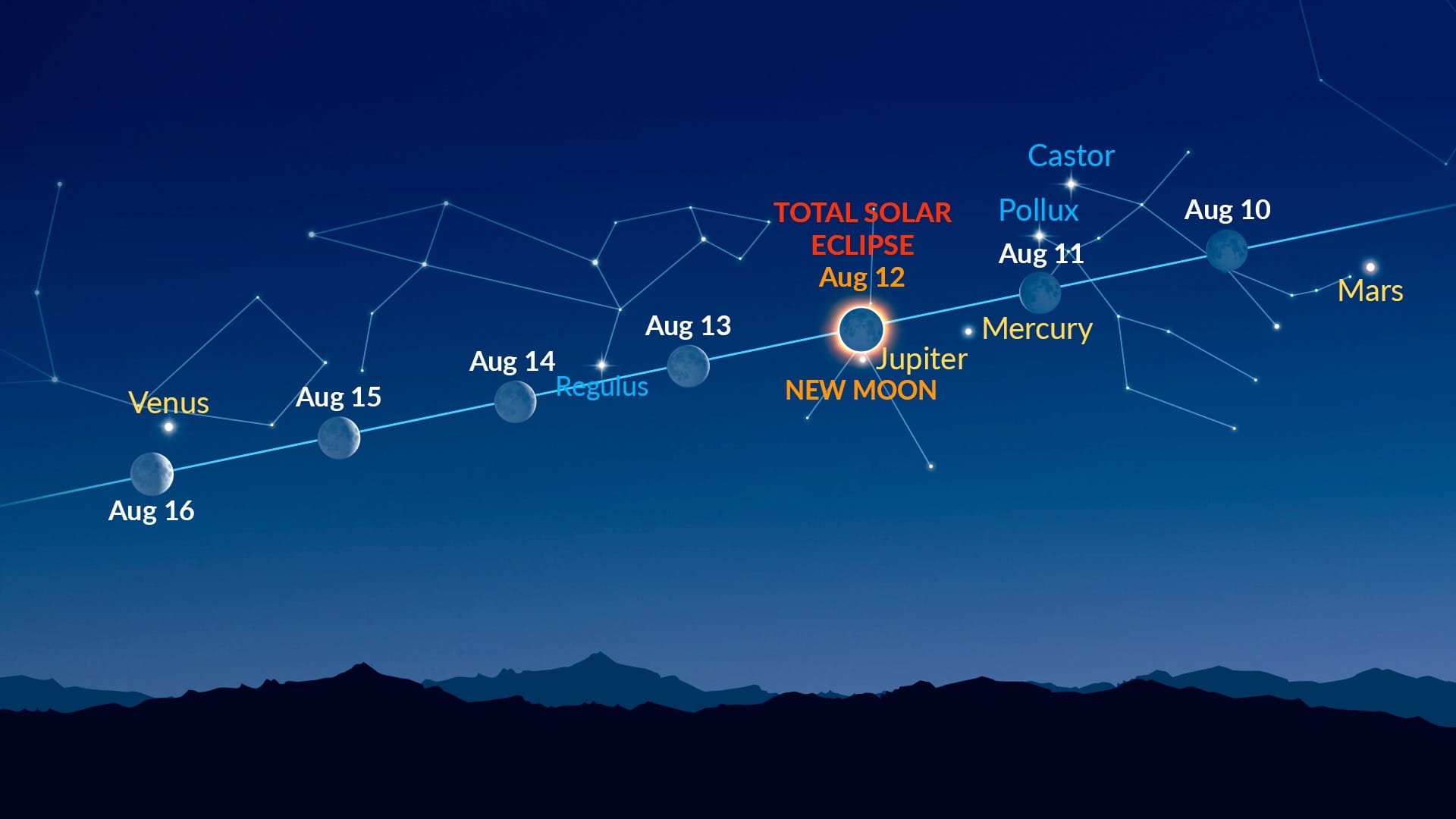 Bright dots near the Moon (August 10–16, 2026)