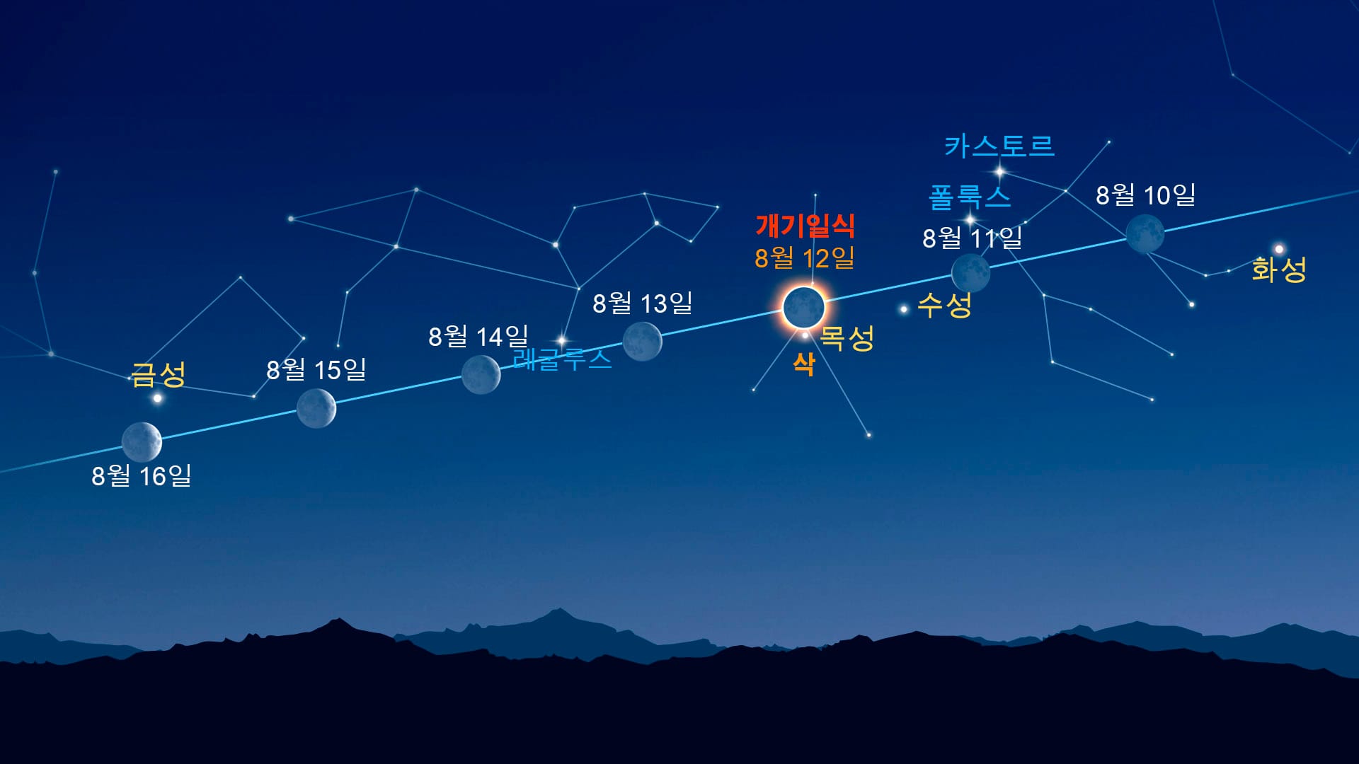 달 근처의 밝은 천체(2026년 8월 10~16일)