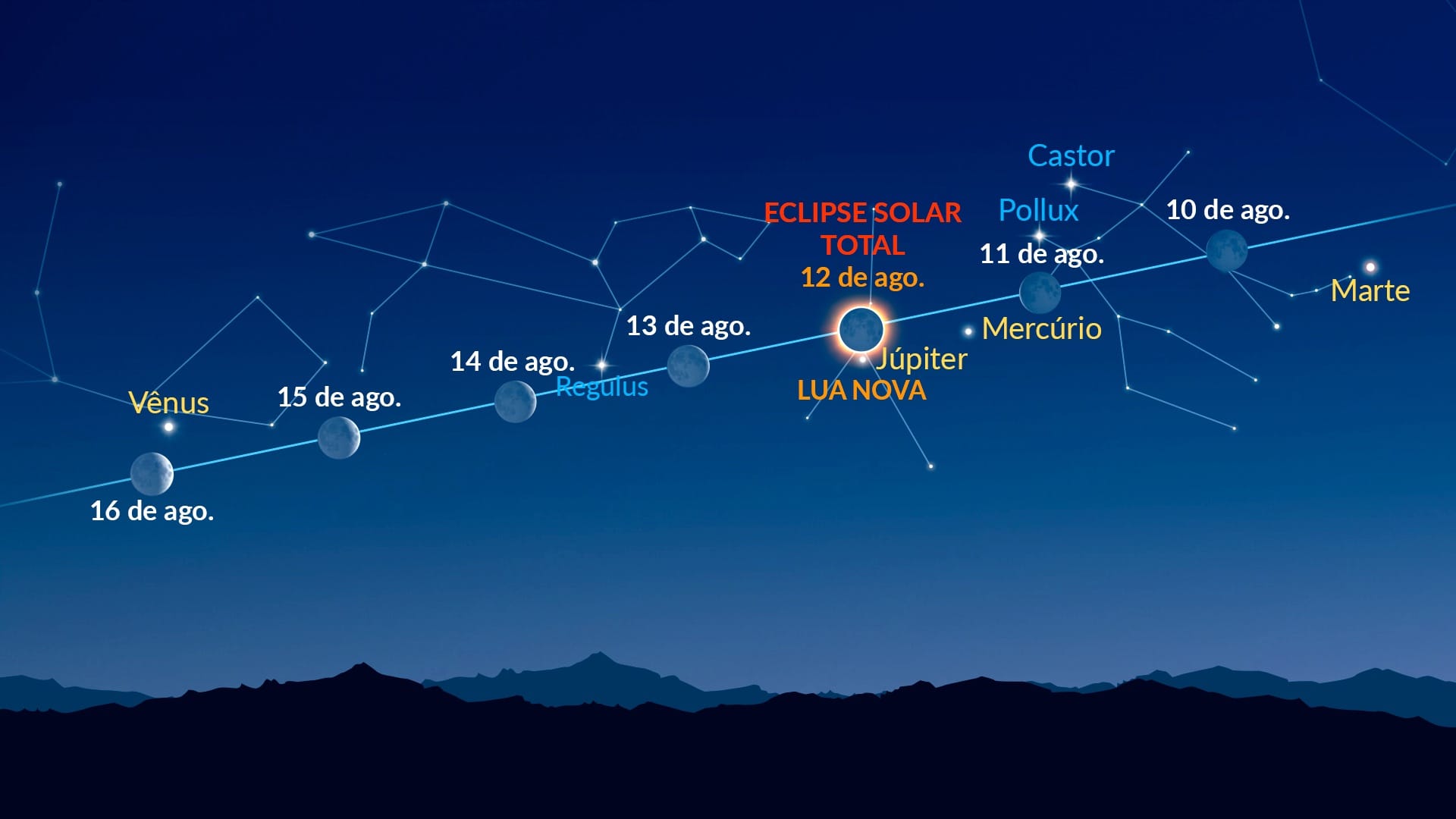 Pontos brilhantes perto da Lua (10 a 16 de agosto de 2026)