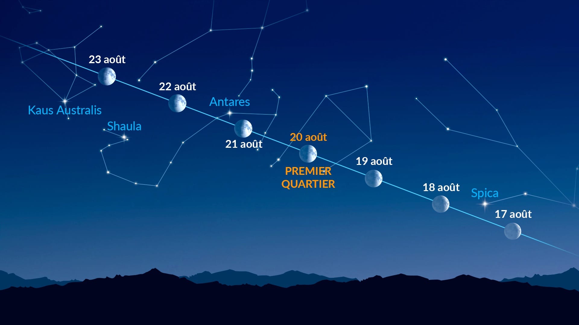 Points brillants près de la Lune (17-23 août 2026)