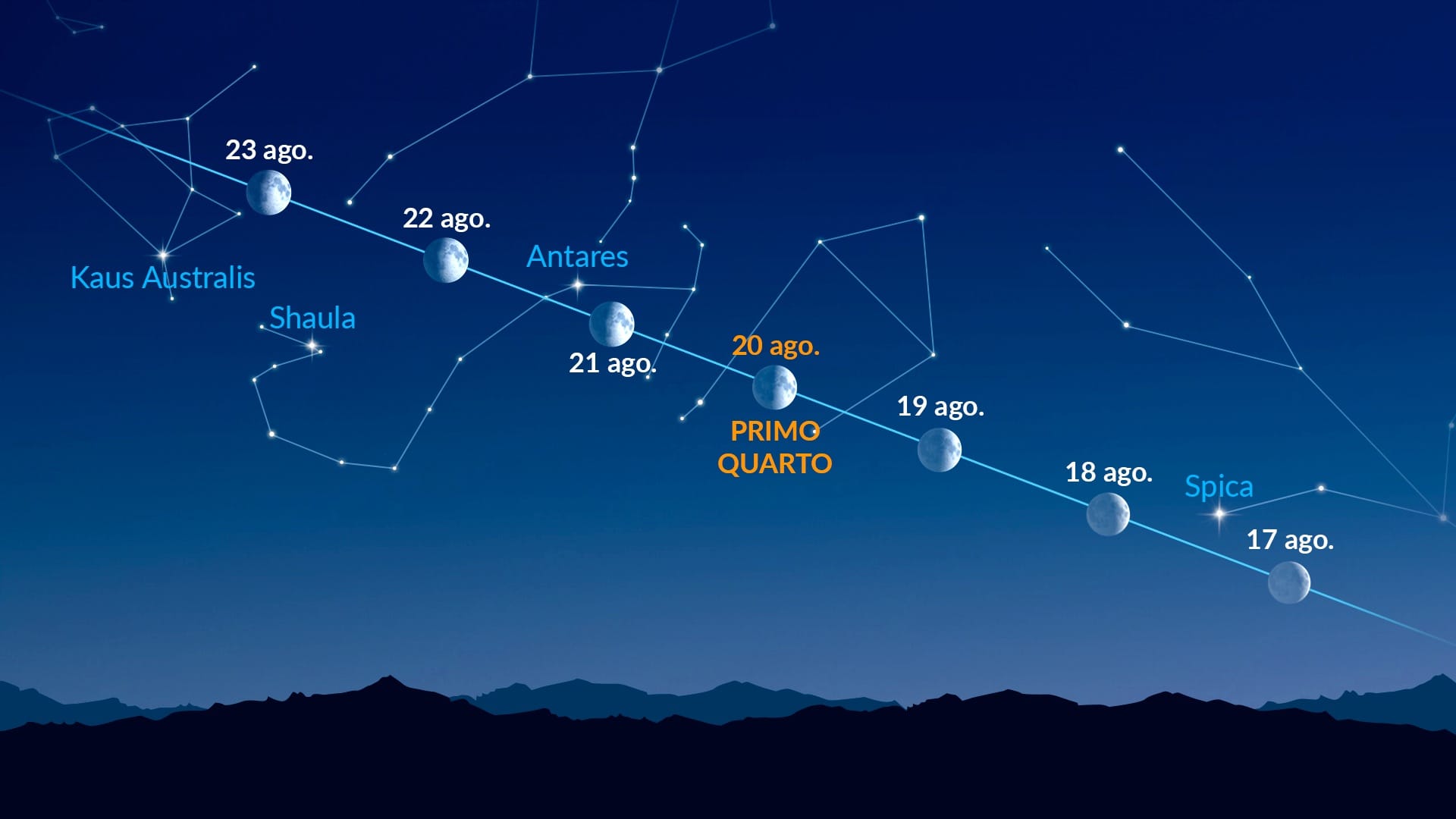 Punti luminosi vicino alla Luna (17-23 agosto 2026)
