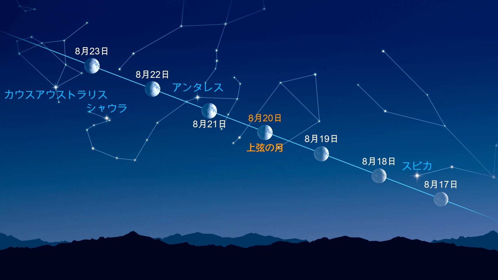 月の近くにある明るい天体(2026年8月17~23日)
