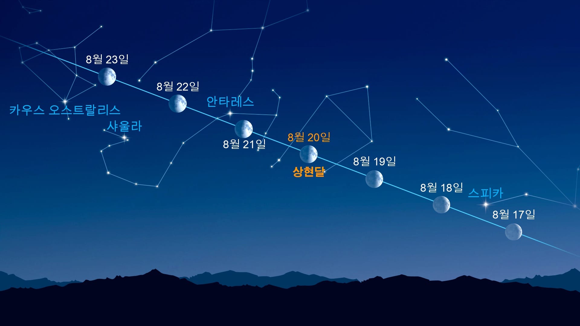 달 근처의 밝은 천체(2026년 8월 17~23일)