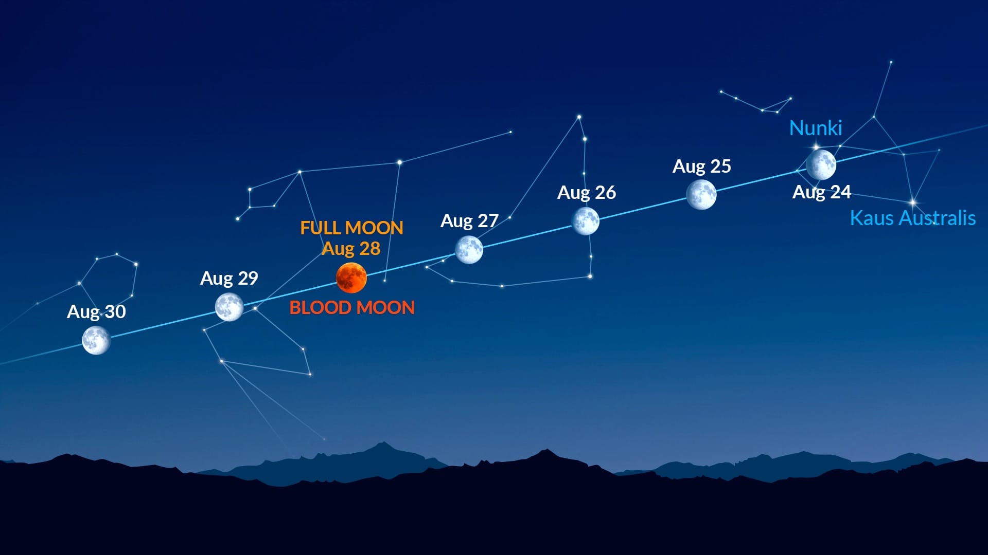 Bright dots near the Moon (August 24–30, 2026)