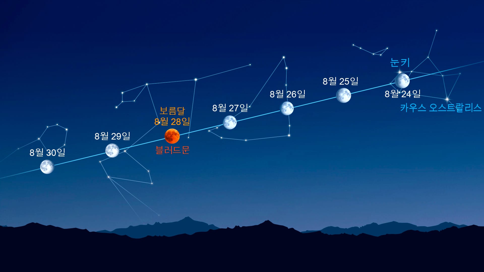 달 근처의 밝은 천체(2026년 8월 24~30일)