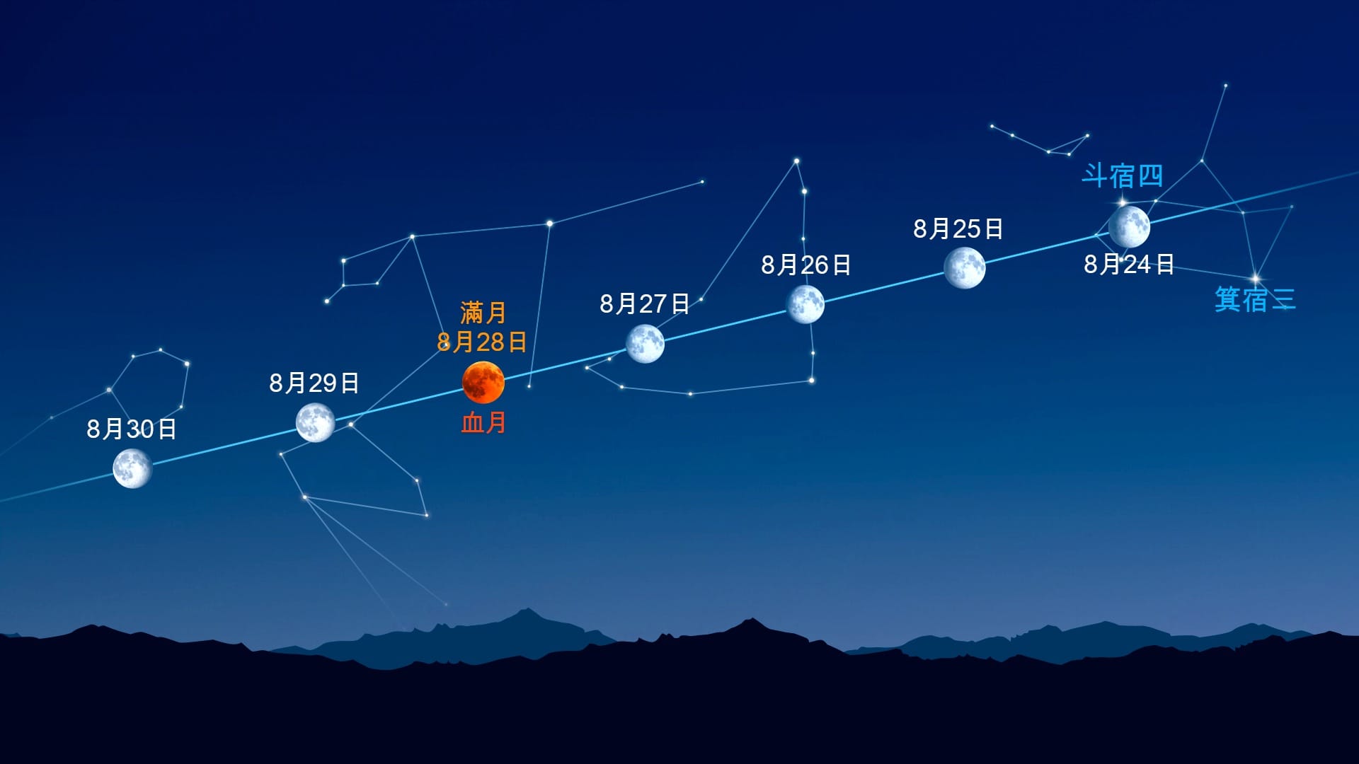 月亮附近的亮點(2026年8月24日至30日)