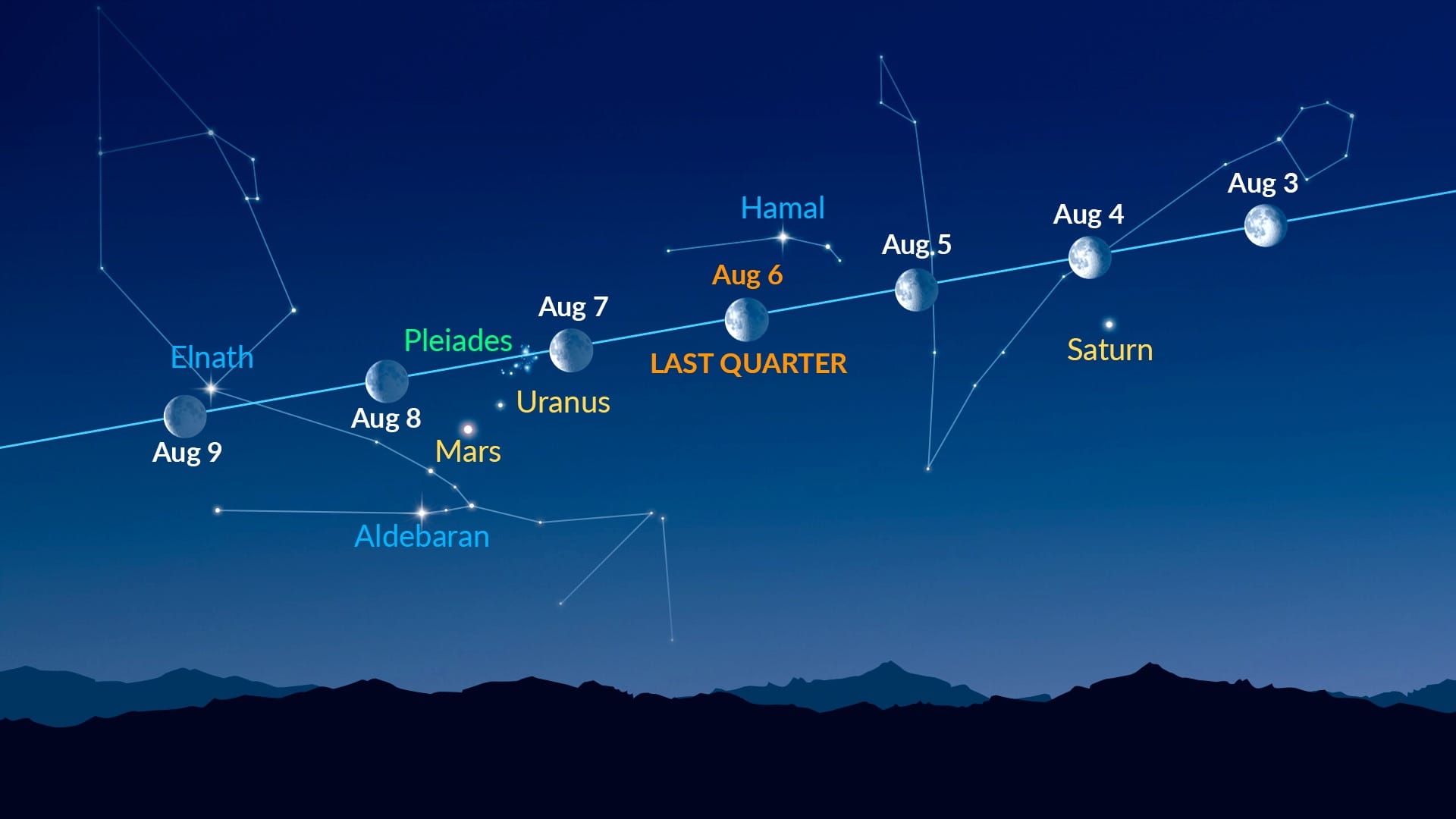 Bright dots near the Moon (August 3–9, 2026)