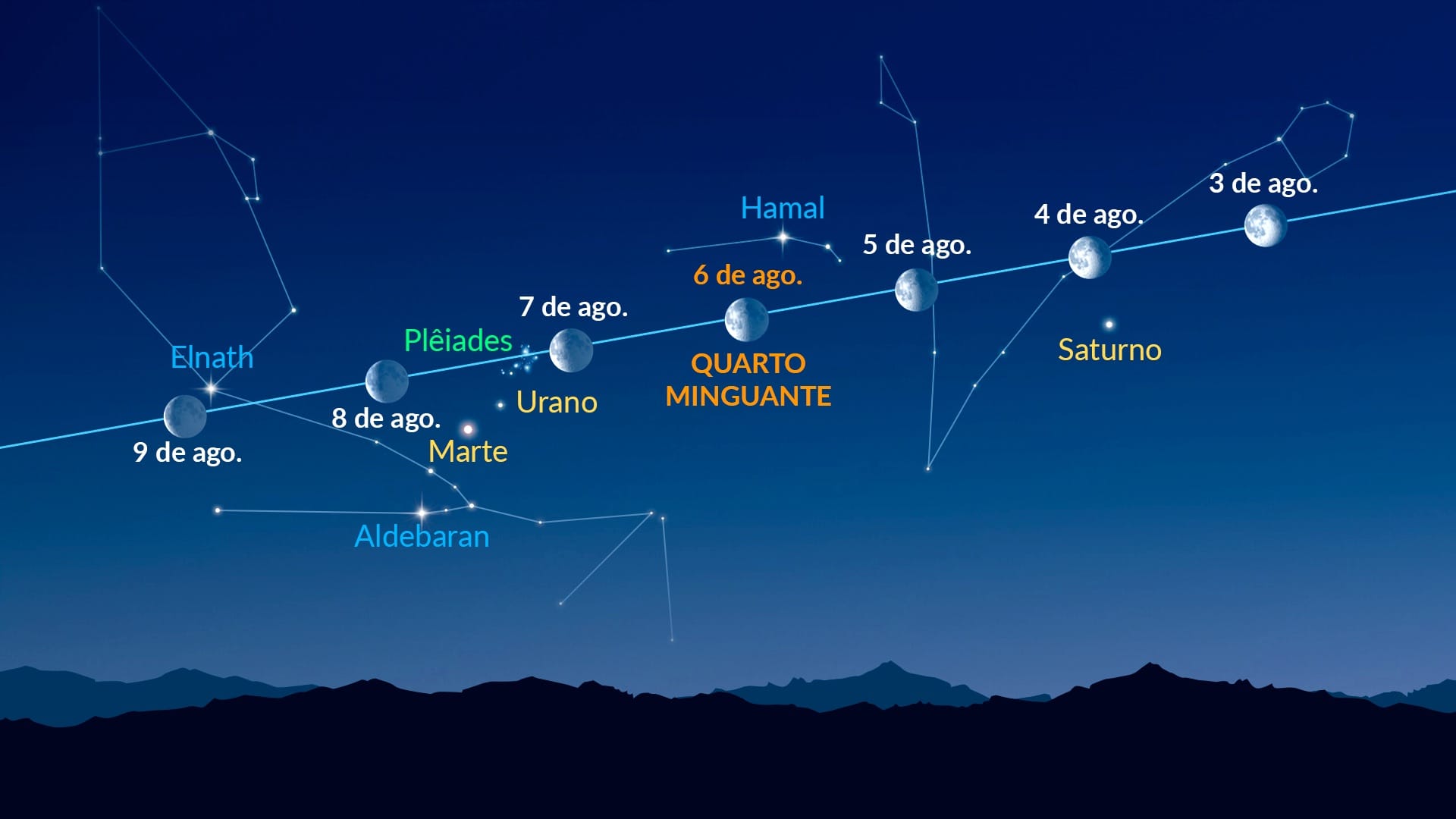 Pontos brilhantes perto da Lua (3 a 9 de agosto de 2026)