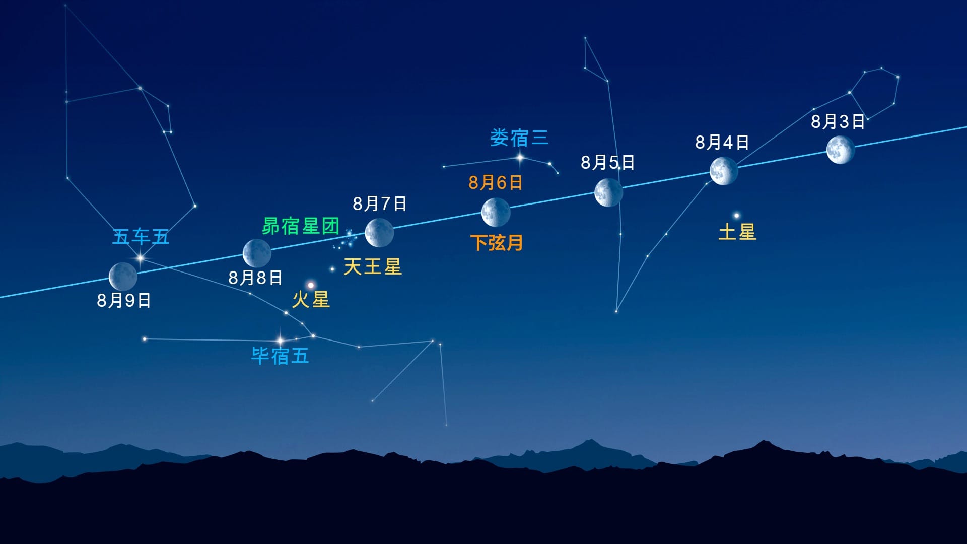 月球附近的亮点(2026年8月3日至9日)
