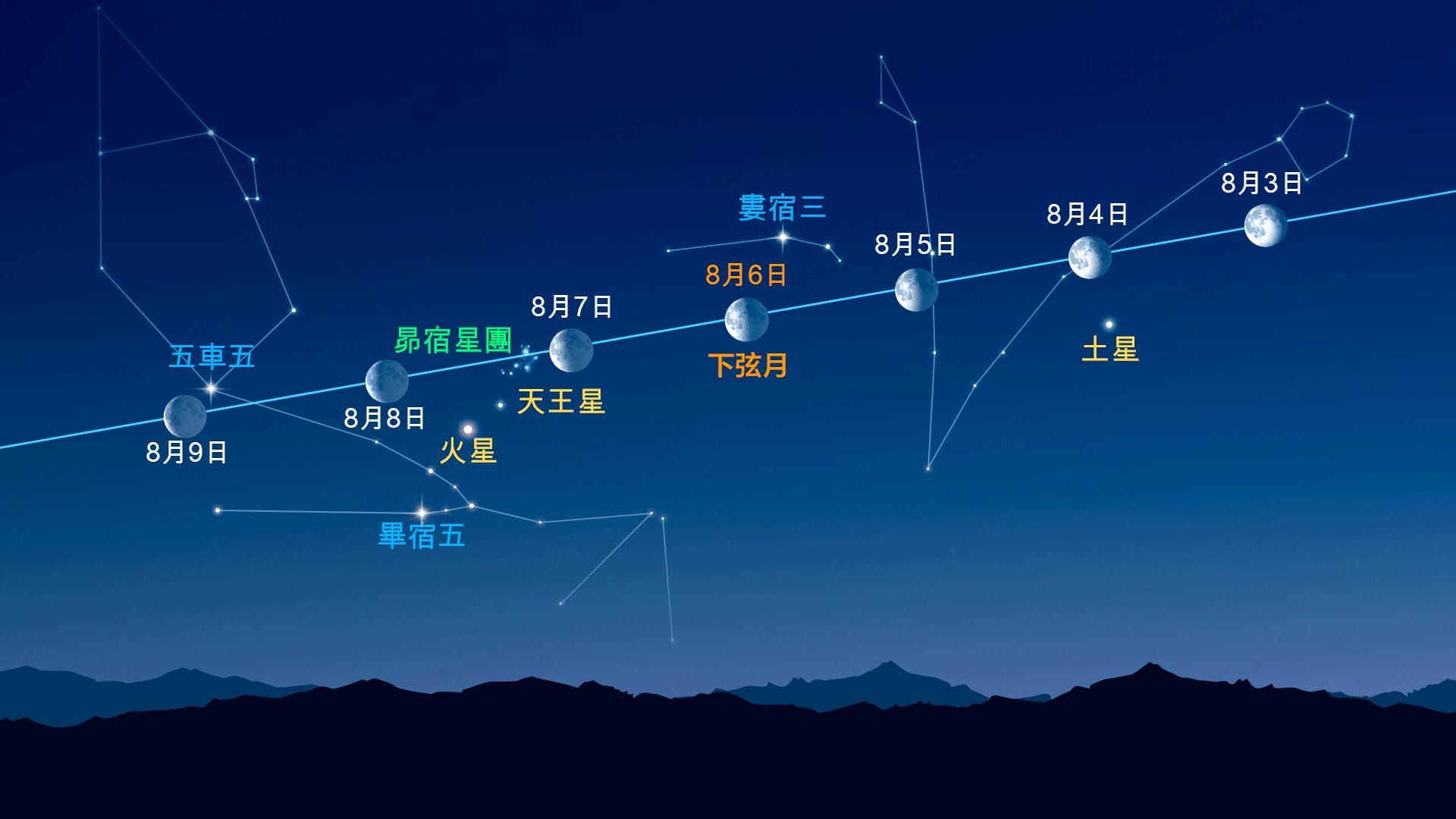 月球附近的亮點(2026年8月3日至9日)