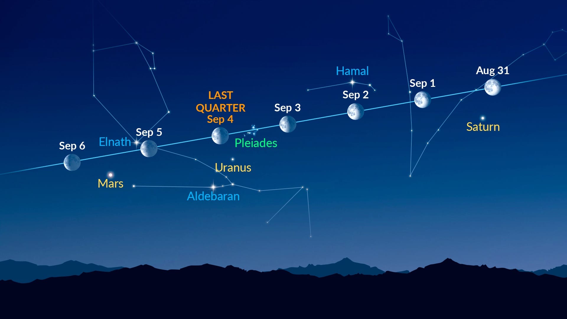 Bright dots near the Moon (August 31–September 6, 2026)