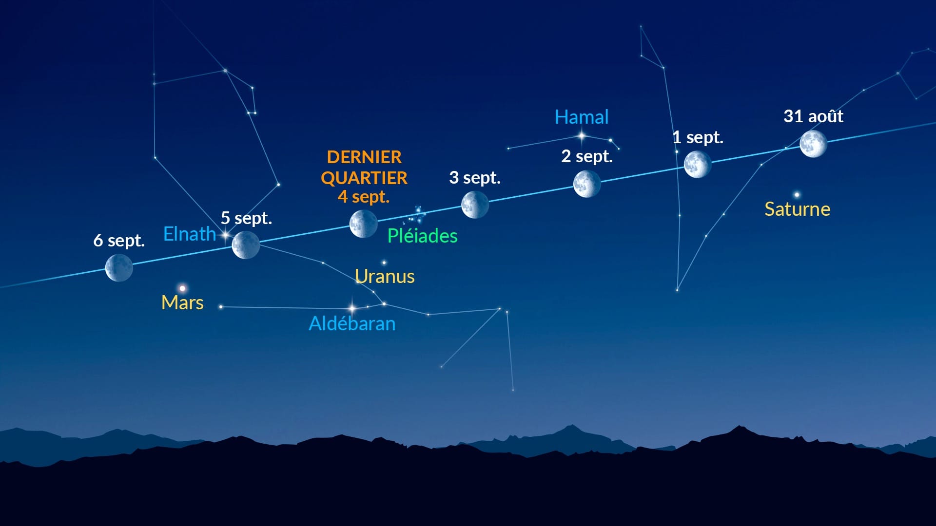 Points brillants près de la Lune (31 août - 6 septembre 2026)