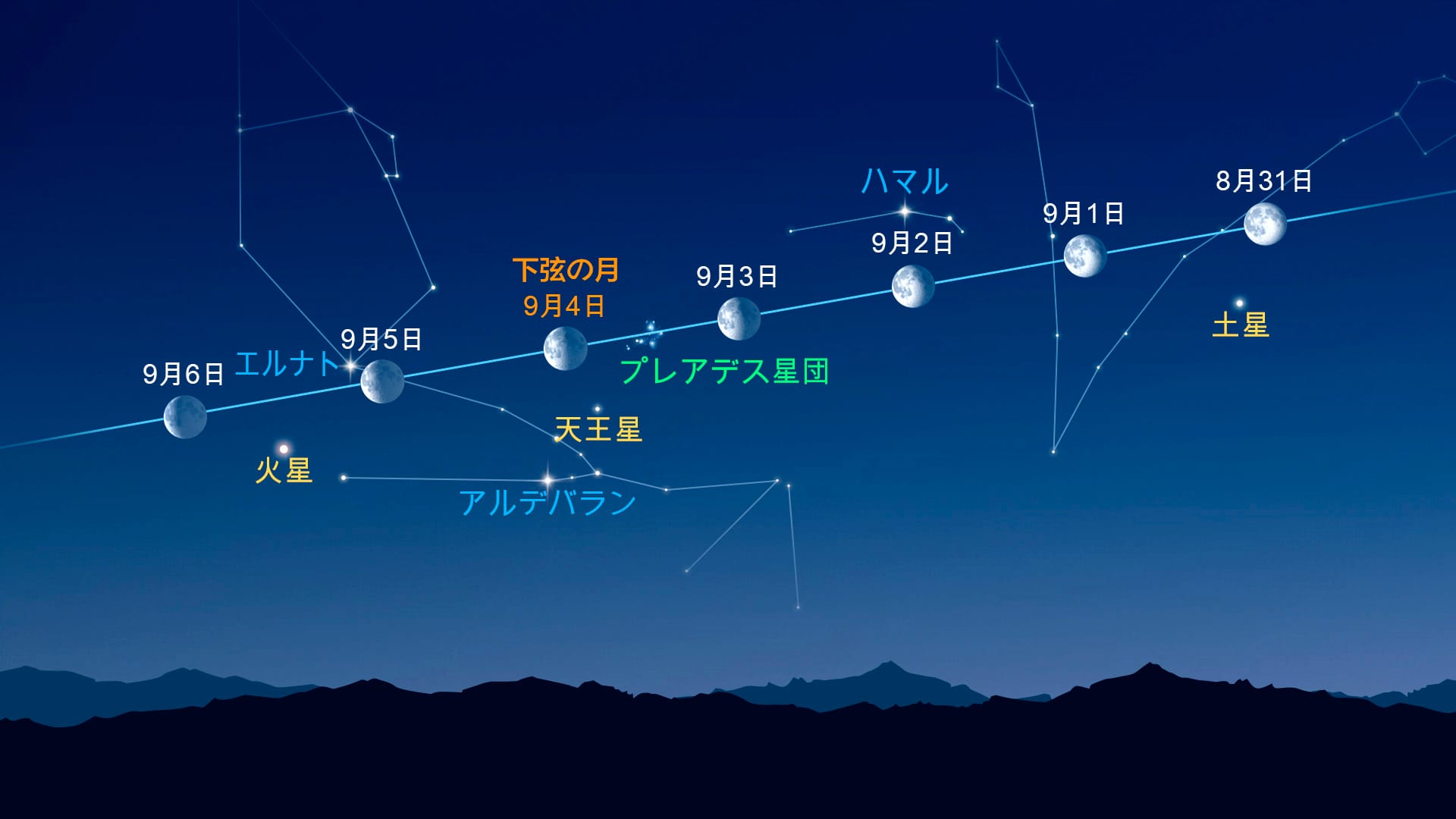 月の近くにある明るい天体(2026年8月31日~9月6日)