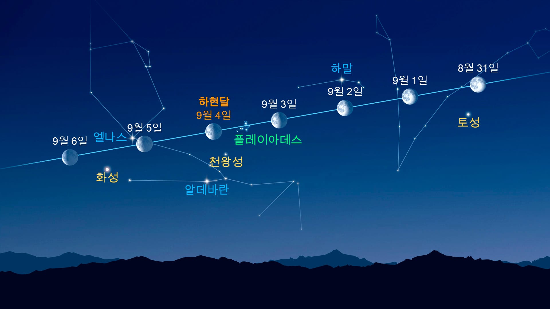 달 근처의 밝은 천체(2026년 8월 31일～9월 6일)