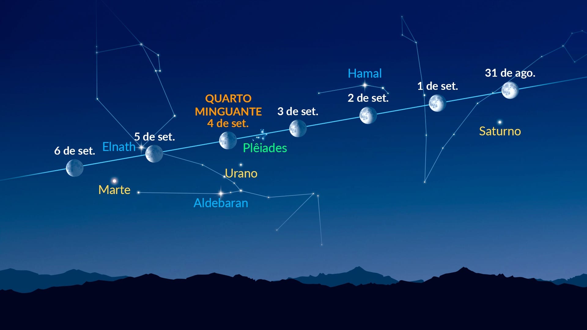 Pontos brilhantes perto da Lua (31 de agosto a 6 de setembro de 2026)