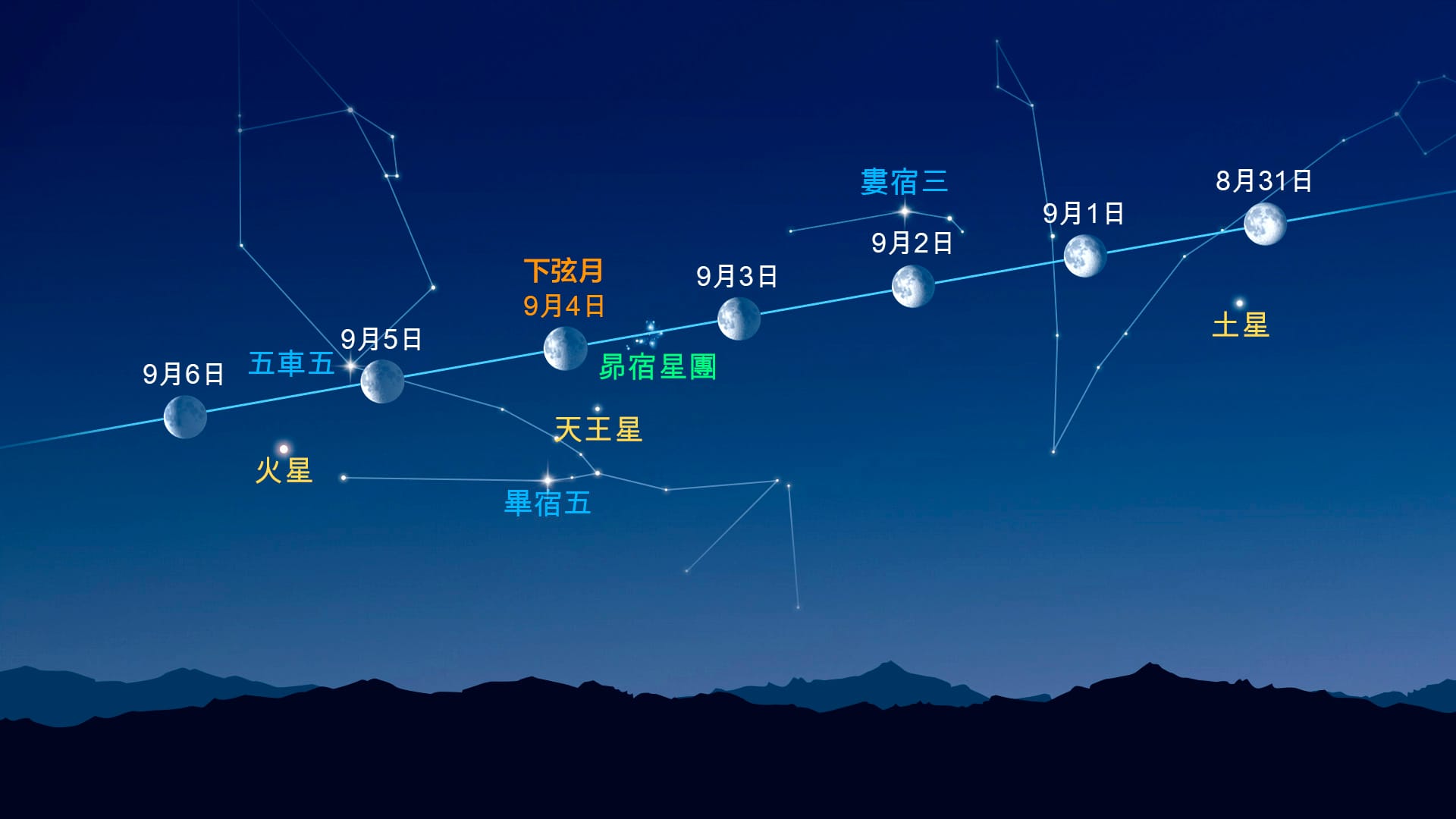月亮附近的亮點(2026年8月31日至9月6日)