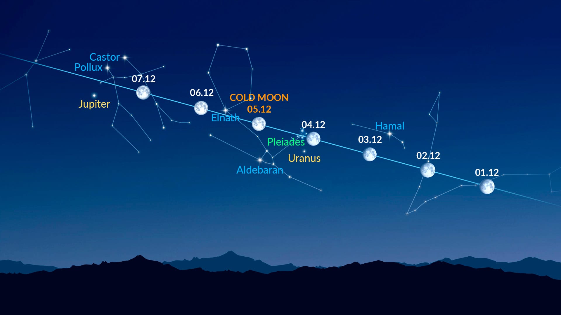 Bright Dots Near the Moon (Dec 1-7, 2025)
