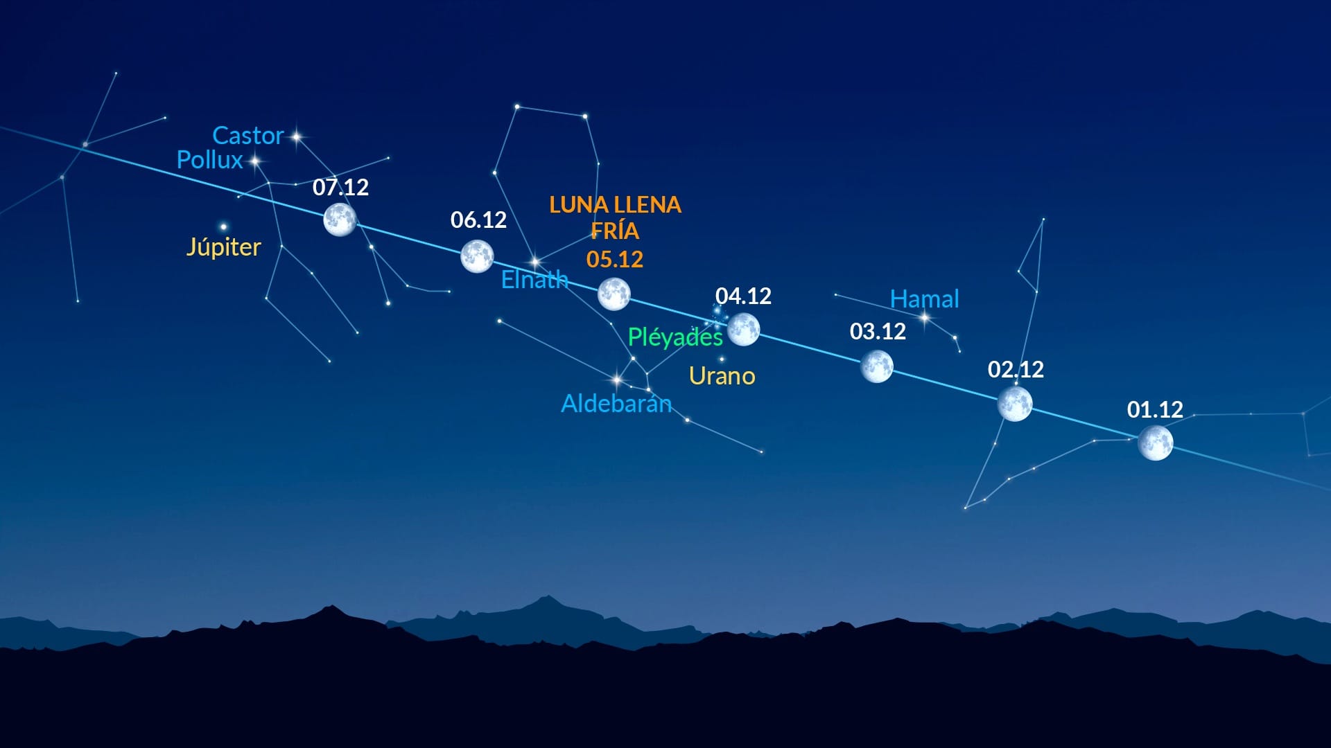 Bright Dots Near the Moon (Dec 1-7, 2025)