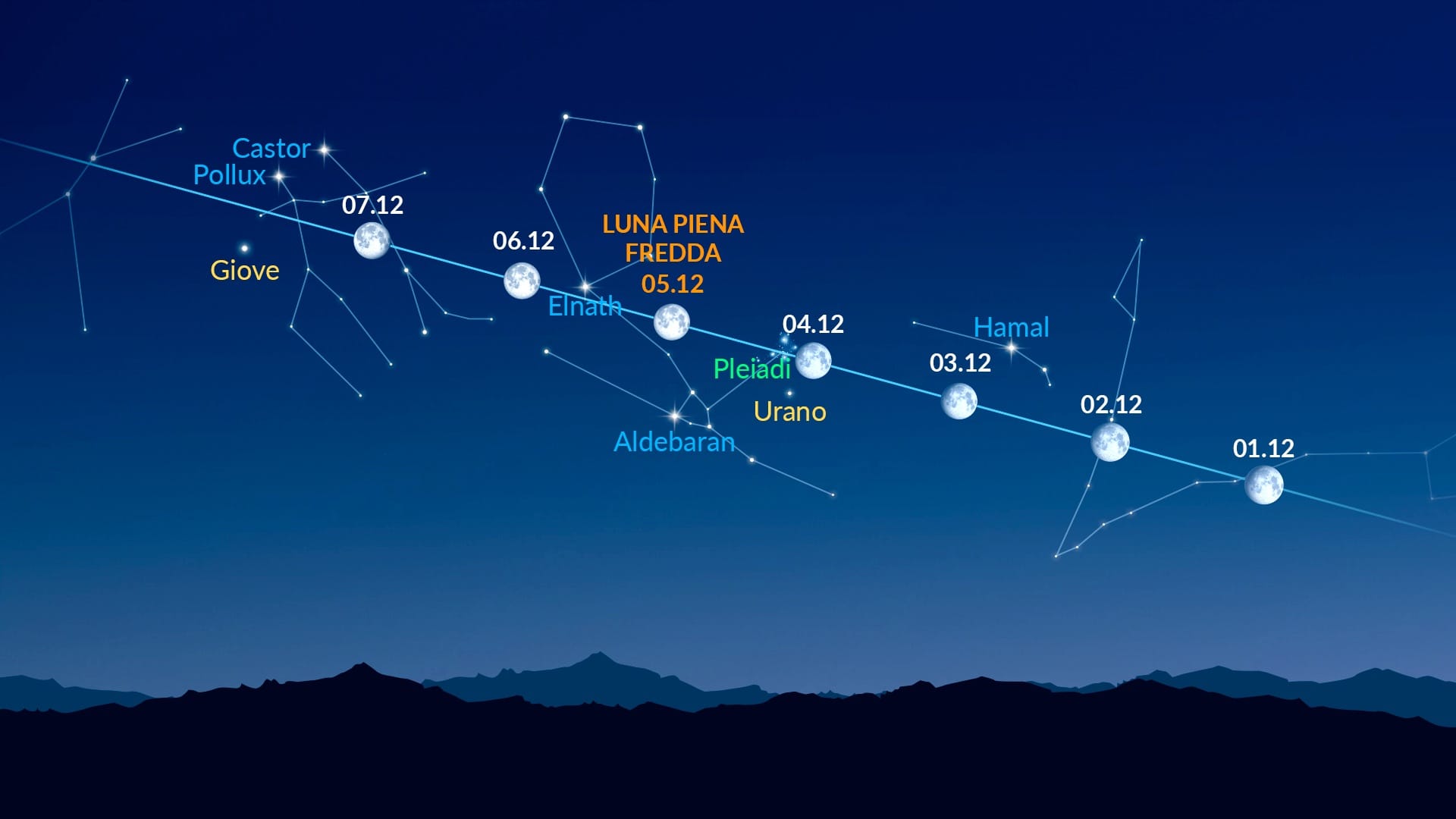 Bright Dots Near the Moon (Dec 1-7, 2025)