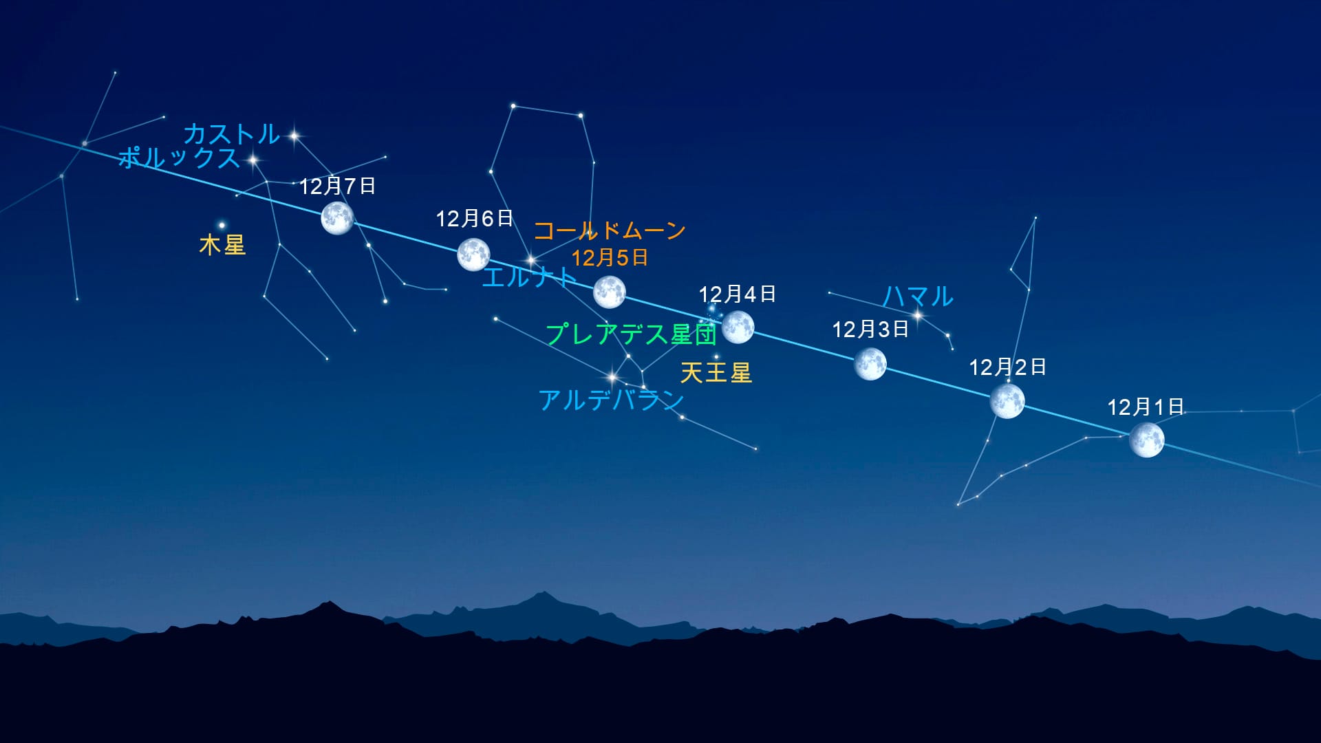 月の近くの星 今日 | 月の横の星 | 月の近くの明るい星：火星、土星