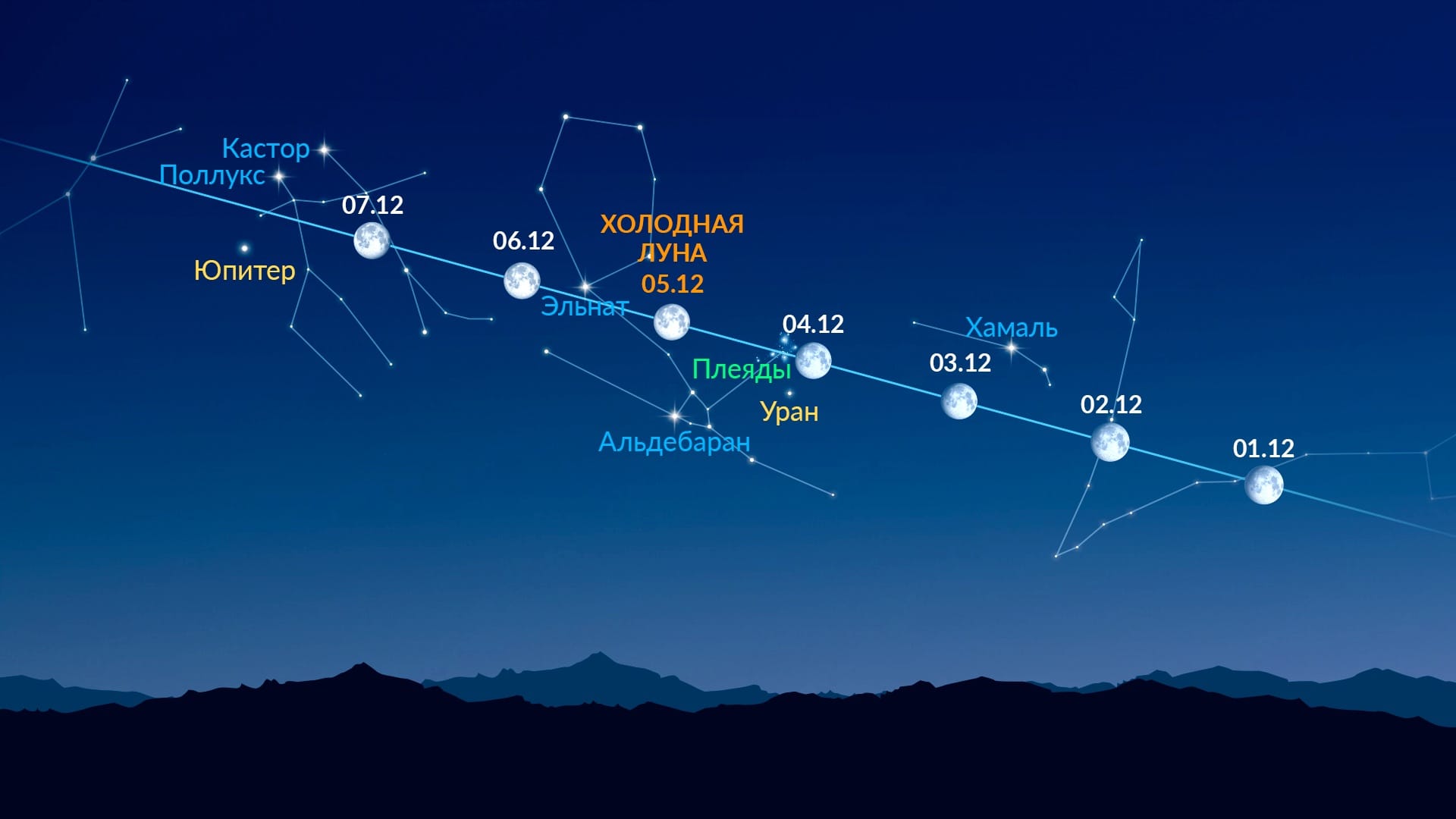 Bright Dots Near the Moon (Dec 1-7, 2025)