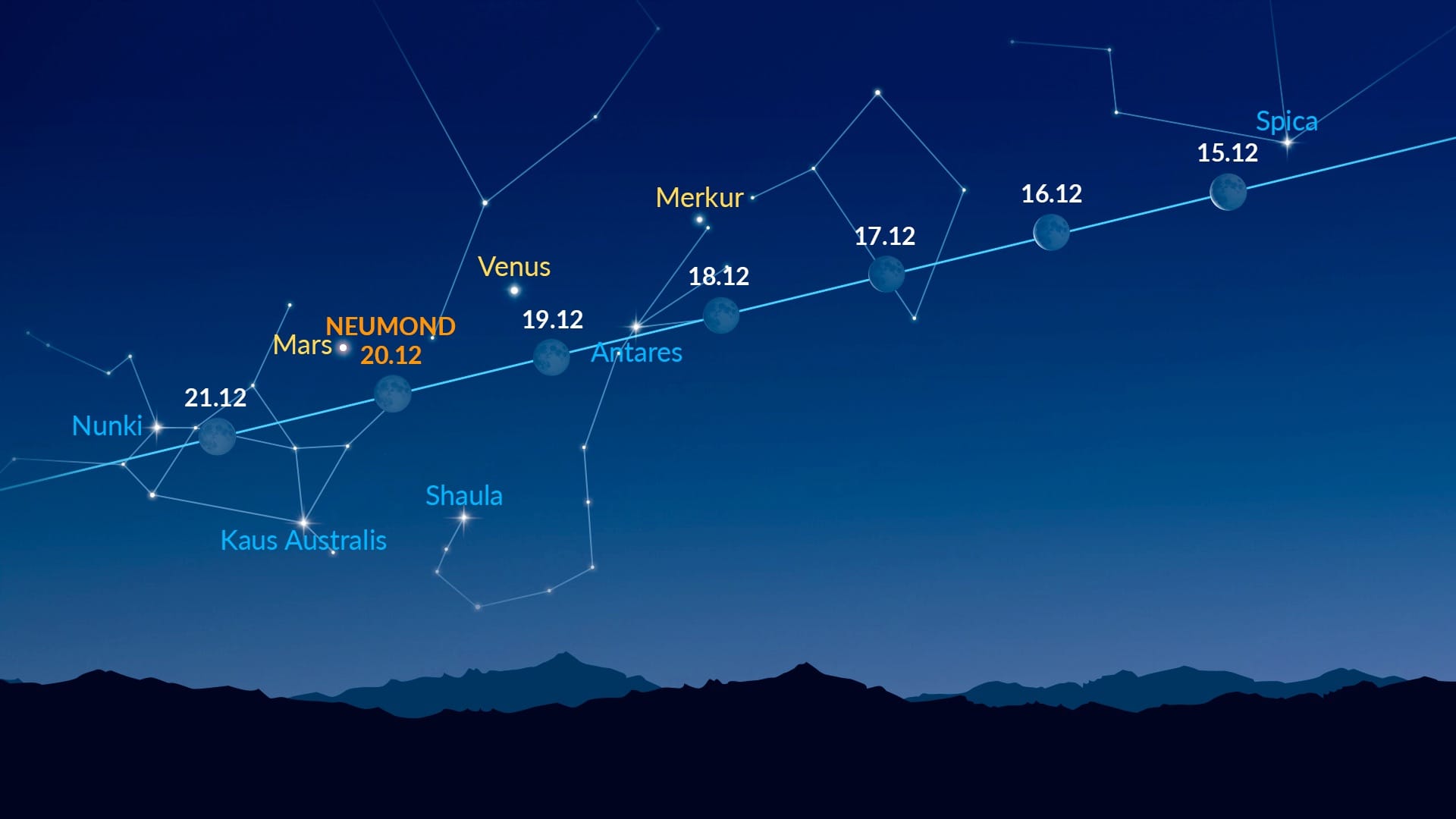 Bright Dots Near the Moon (Dec 15-21, 2025)