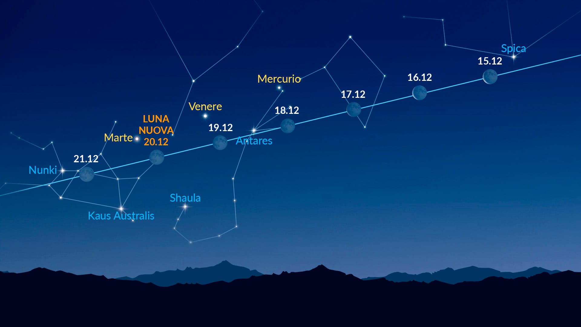 Bright Dots Near the Moon (Dec 15-21, 2025)