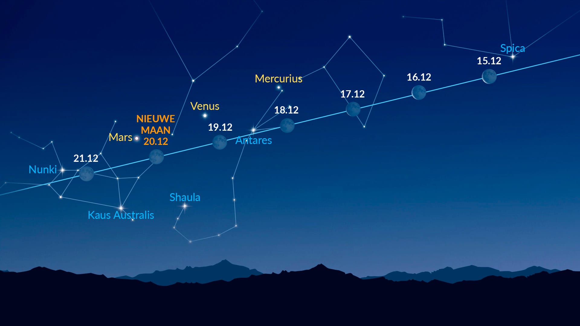 Bright Dots Near the Moon (Dec 15-21, 2025)