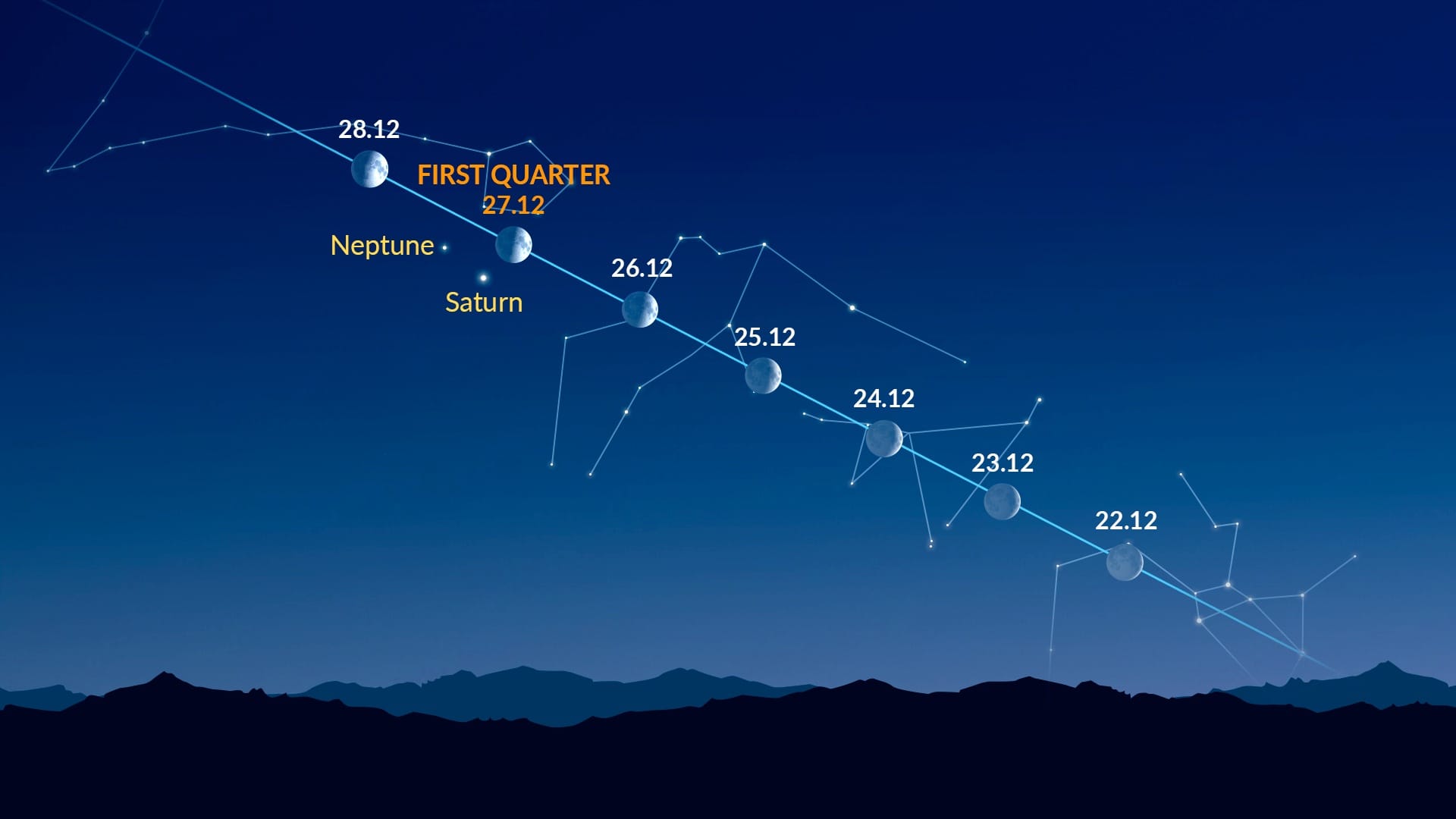 Bright Dots Near the Moon (Dec 22-28, 2025)