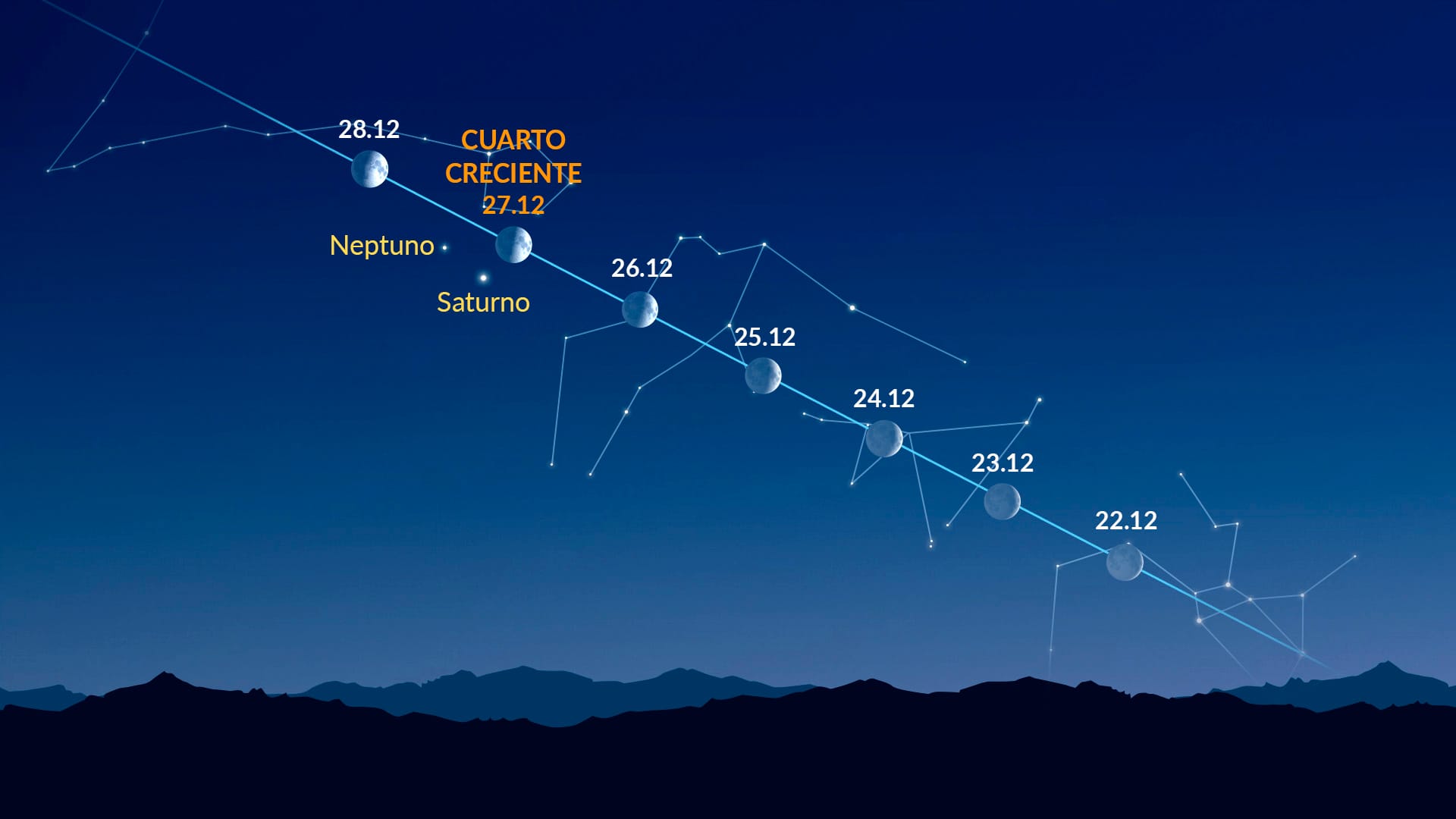 Bright Dots Near the Moon (Dec 22-28, 2025)