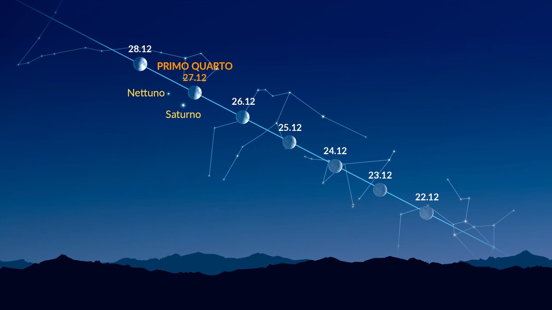 Bright Dots Near the Moon (Dec 22-28, 2025)