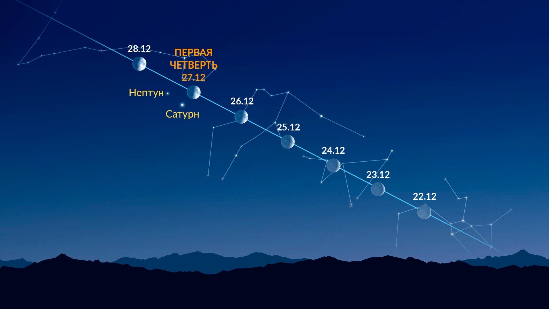 Bright Dots Near the Moon (Dec 22-28, 2025)