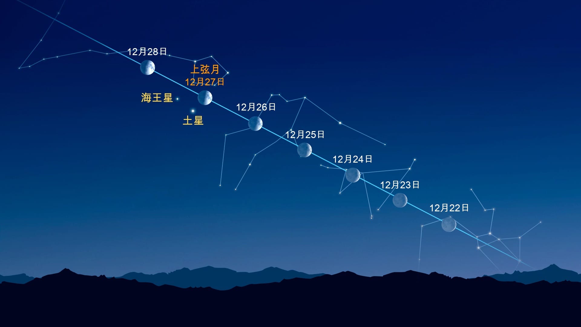 Bright Dots Near the Moon (Dec 22-28, 2025)