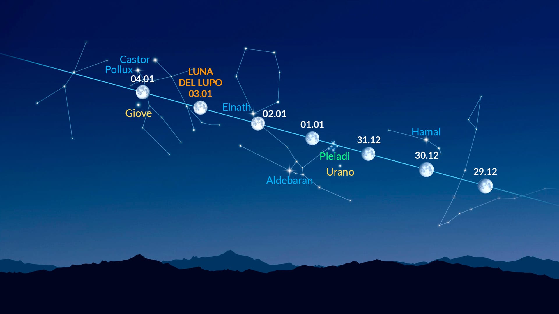 Bright Dots Near the Moon (Dec 29, 2025 - Jan 4, 2026)