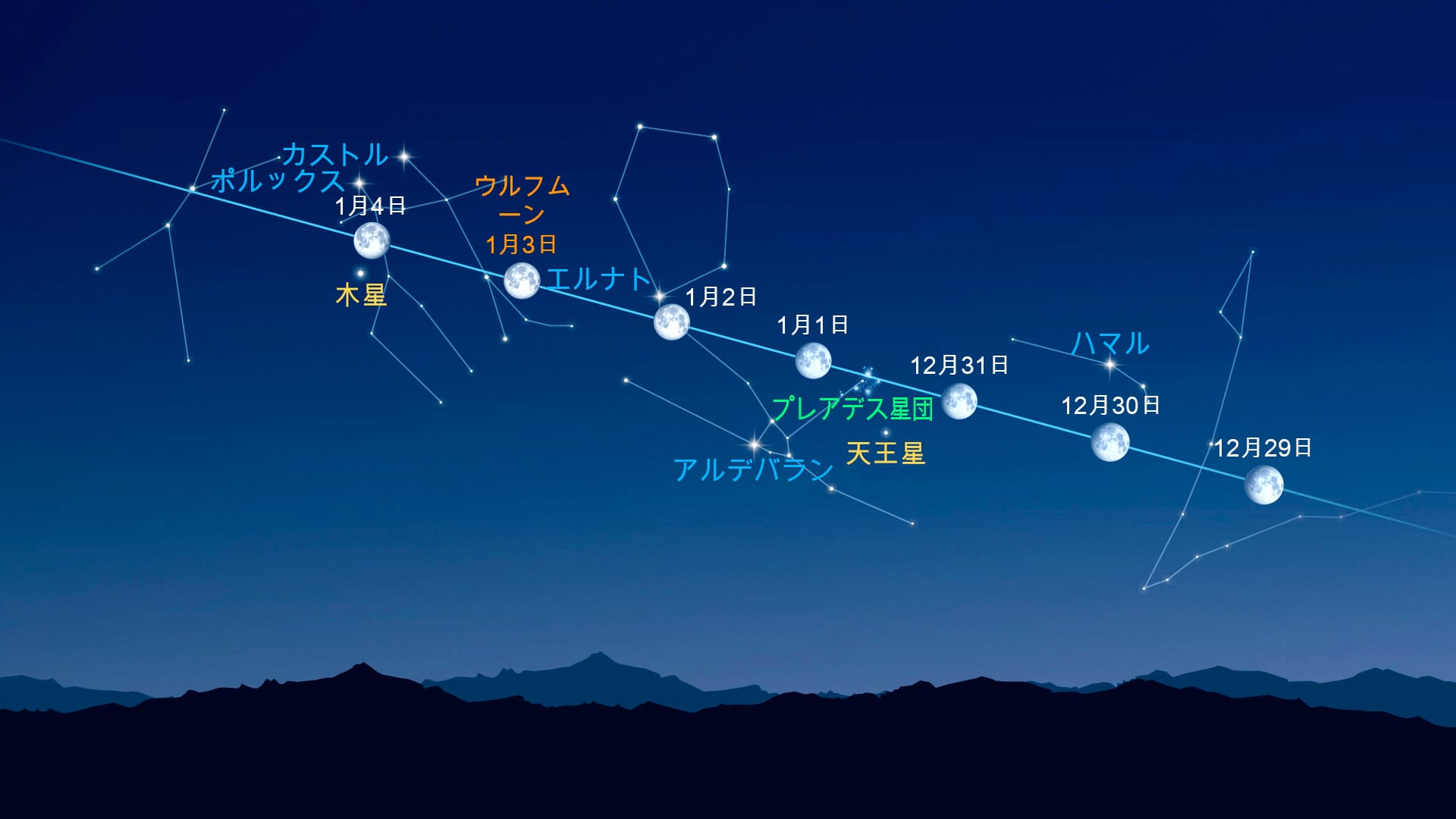 Bright Dots Near the Moon (Dec 29, 2025 - Jan 4, 2026)