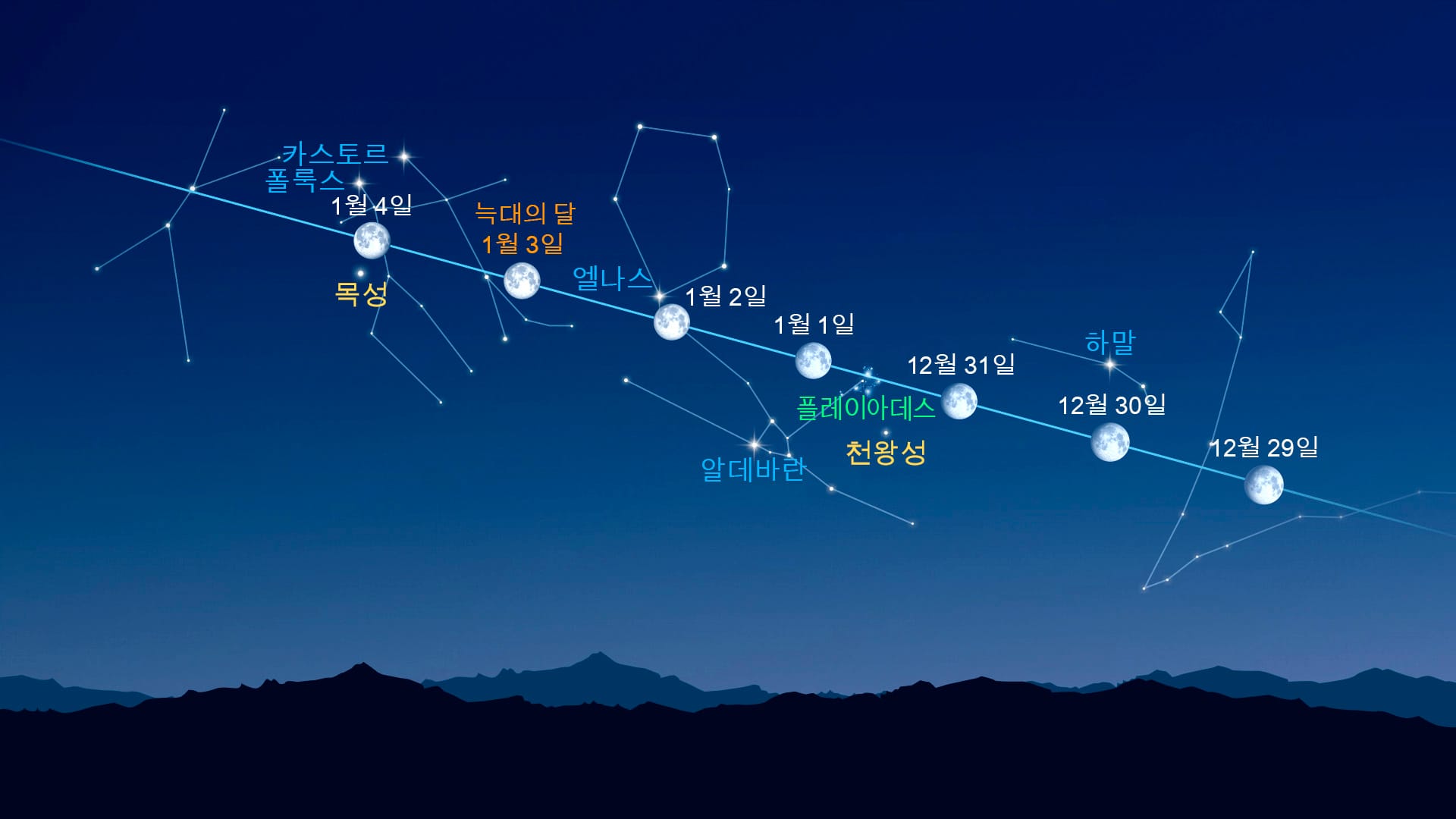 Bright Dots Near the Moon (Dec 29, 2025 - Jan 4, 2026)