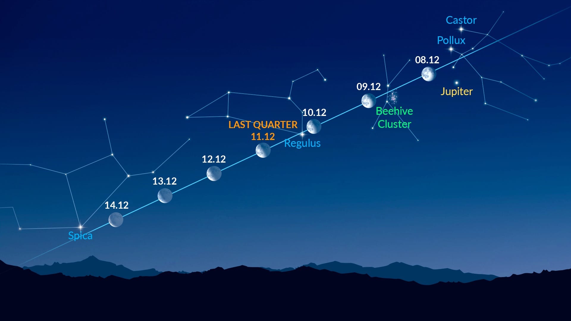 Bright Dots Near the Moon (Dec 8-14, 2025)