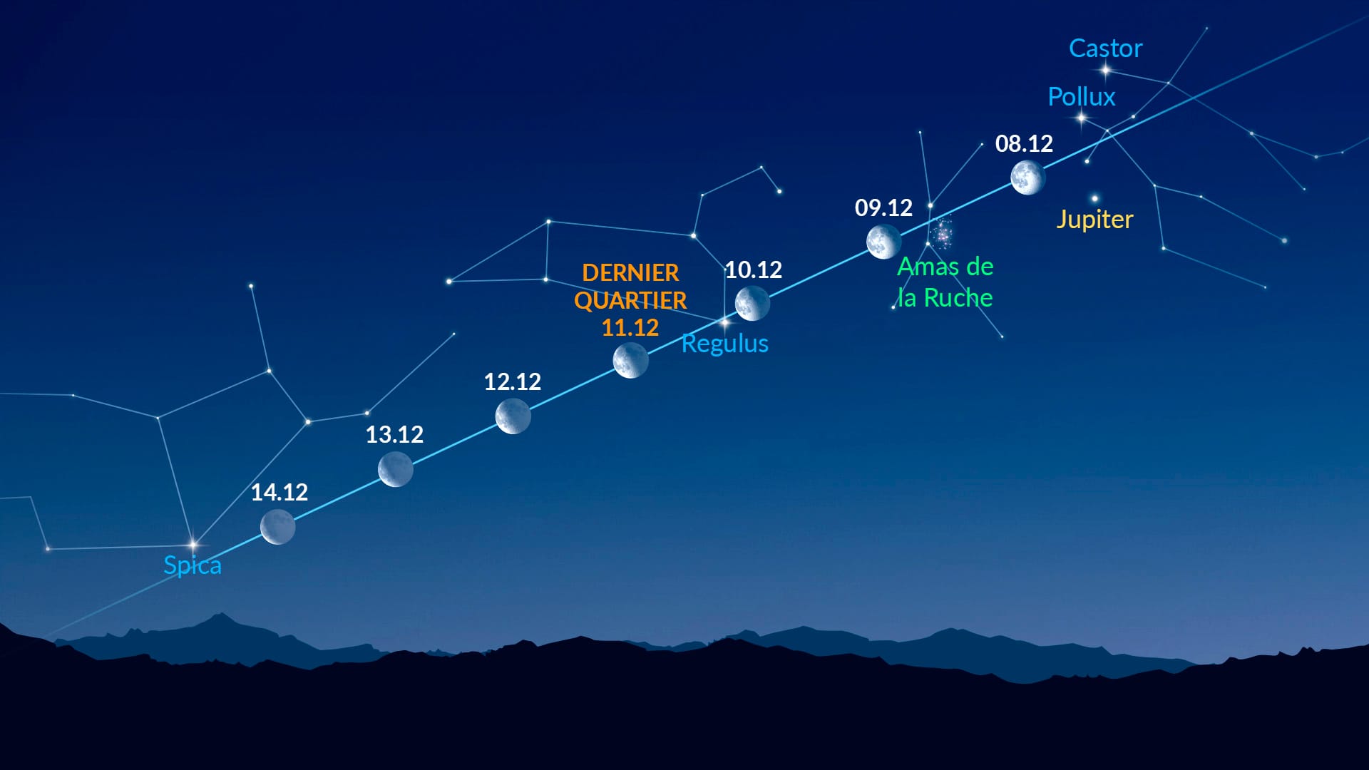 Bright Dots Near the Moon (Dec 8-14, 2025)